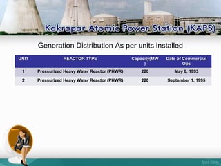Generation Distribution As per units installed
UNITUNIT REACTOR TYPEREACTOR TYPE Capacity(MWCapacity(MW
))
Date of CommercialDate of Commercial
OpsOps
11 Pressurized Heavy Water Reactor (PHWR)Pressurized Heavy Water Reactor (PHWR) 220220 May 6, 1993May 6, 1993
22 Pressurized Heavy Water Reactor (PHWR)Pressurized Heavy Water Reactor (PHWR) 220220 September 1, 1995September 1, 1995
 