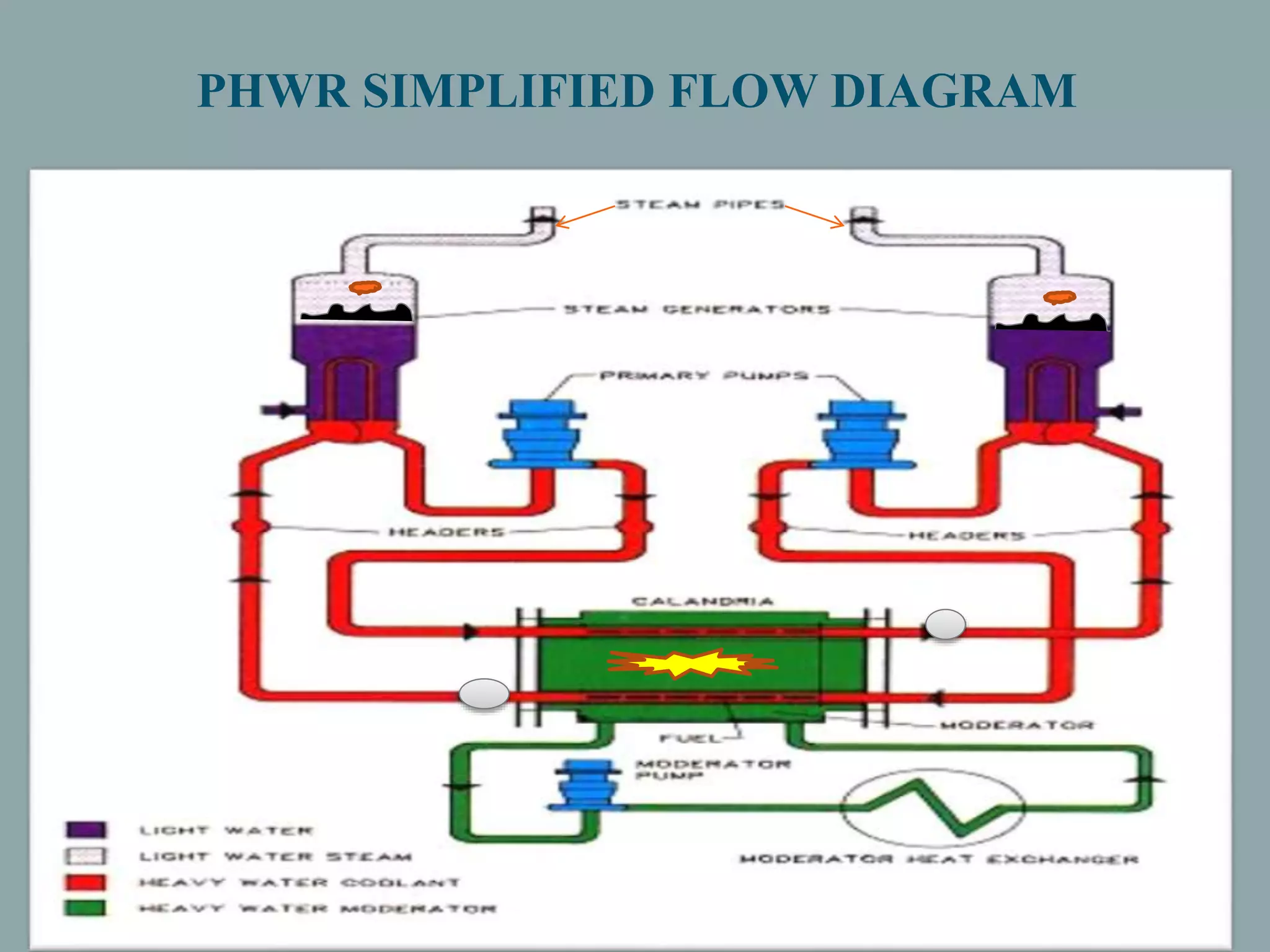 PHWR SIMPLIFIED FLOW DIAGRAM
 