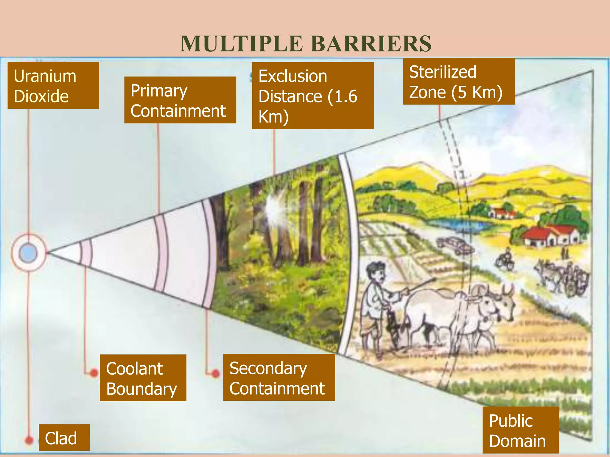 MULTIPLE BARRIERS
30 January 2008Nuclear Power Corporation of India Ltd
Primary
Containment
Secondary
Containment
Exclusion
Distance (1.6
Km)
Public
DomainClad
Coolant
Boundary
Uranium
Dioxide
Sterilized
Zone (5 Km)
 