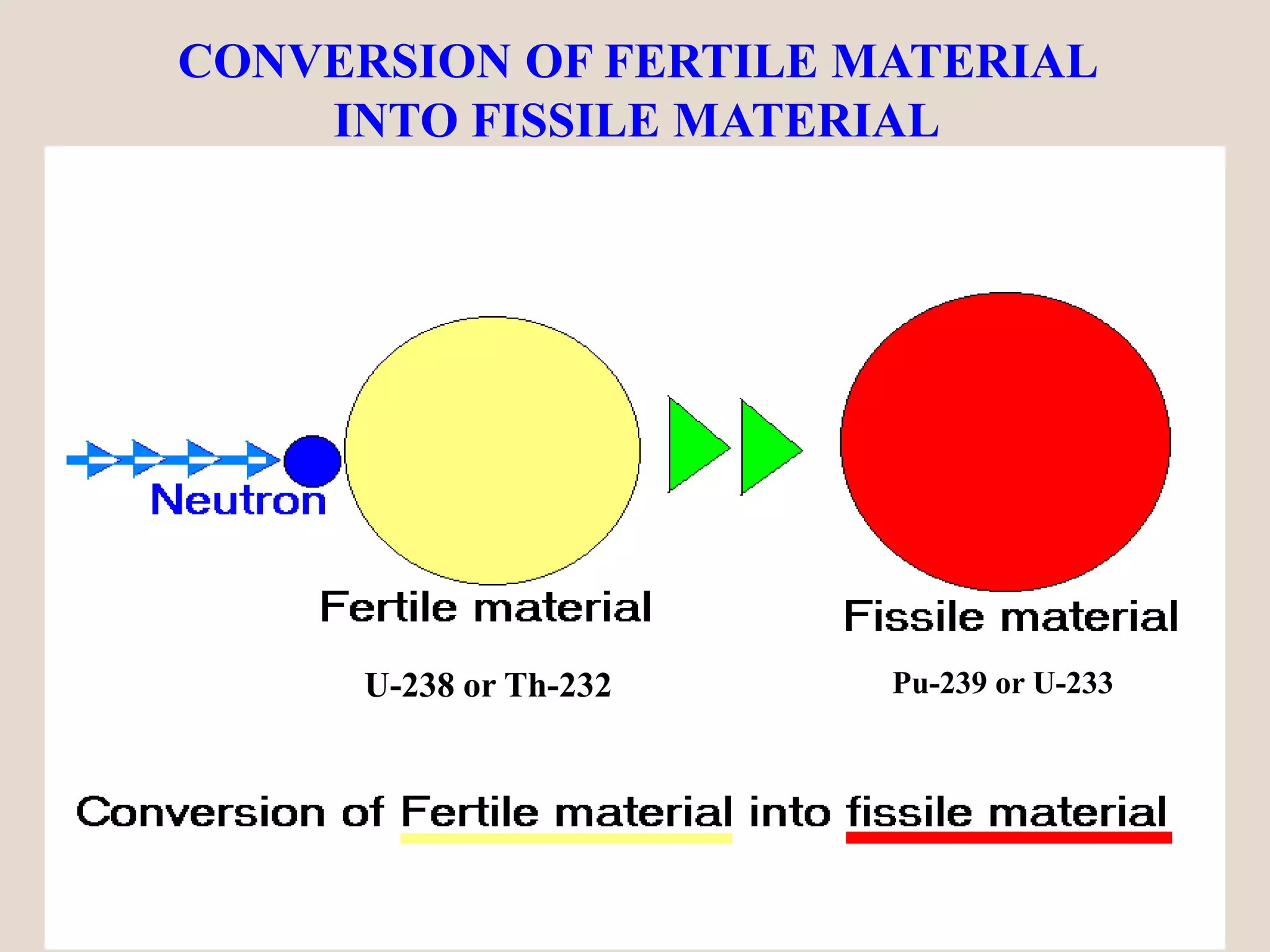 CONVERSION OF FERTILE MATERIAL
INTO FISSILE MATERIAL
U-238 or Th-232 Pu-239 or U-233
 
