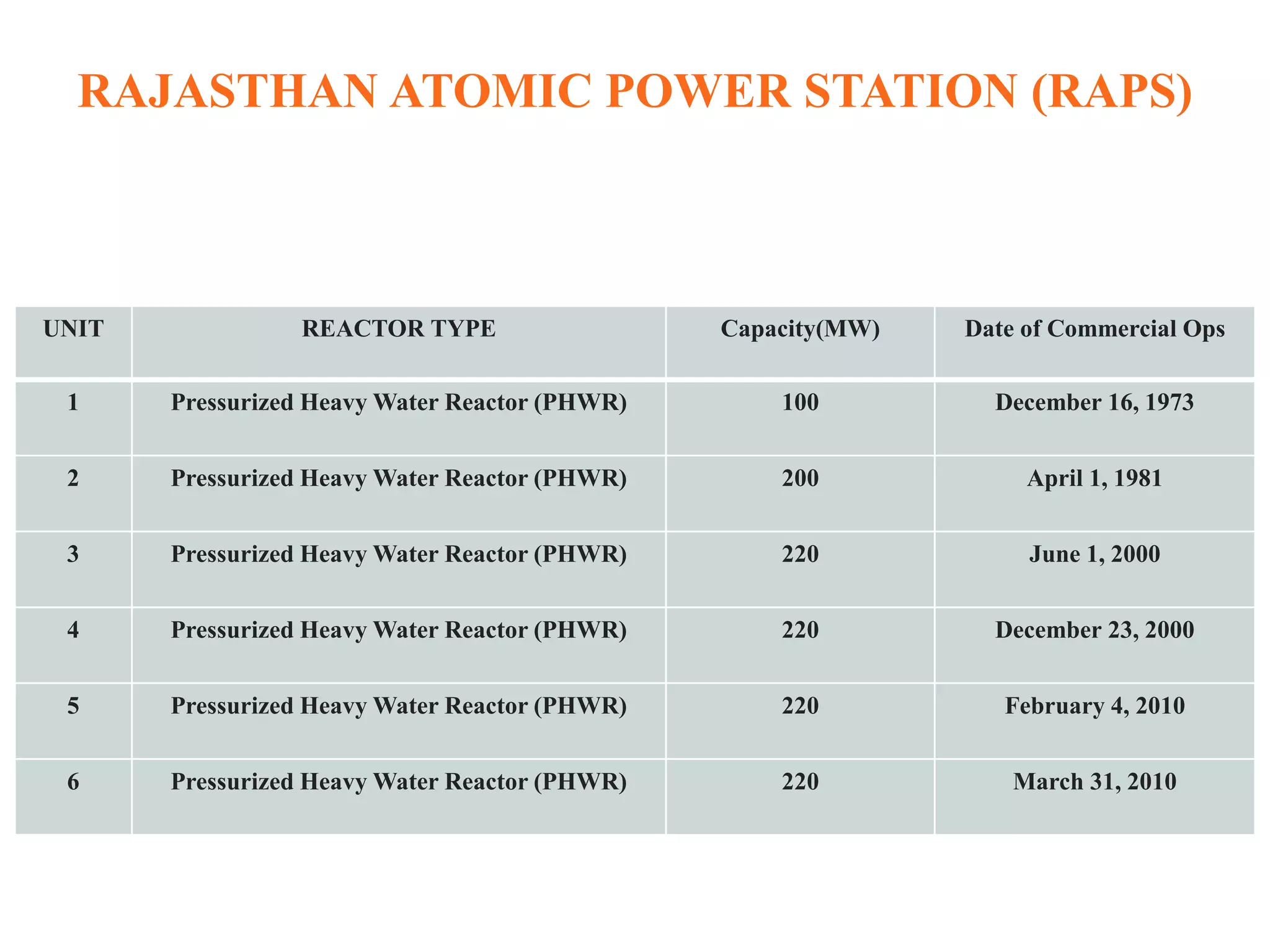 RAJASTHAN ATOMIC POWER STATION (RAPS)
UNIT REACTOR TYPE Capacity(MW) Date of Commercial Ops
1 Pressurized Heavy Water Reactor (PHWR) 100 December 16, 1973
2 Pressurized Heavy Water Reactor (PHWR) 200 April 1, 1981
3 Pressurized Heavy Water Reactor (PHWR) 220 June 1, 2000
4 Pressurized Heavy Water Reactor (PHWR) 220 December 23, 2000
5 Pressurized Heavy Water Reactor (PHWR) 220 February 4, 2010
6 Pressurized Heavy Water Reactor (PHWR) 220 March 31, 2010
 