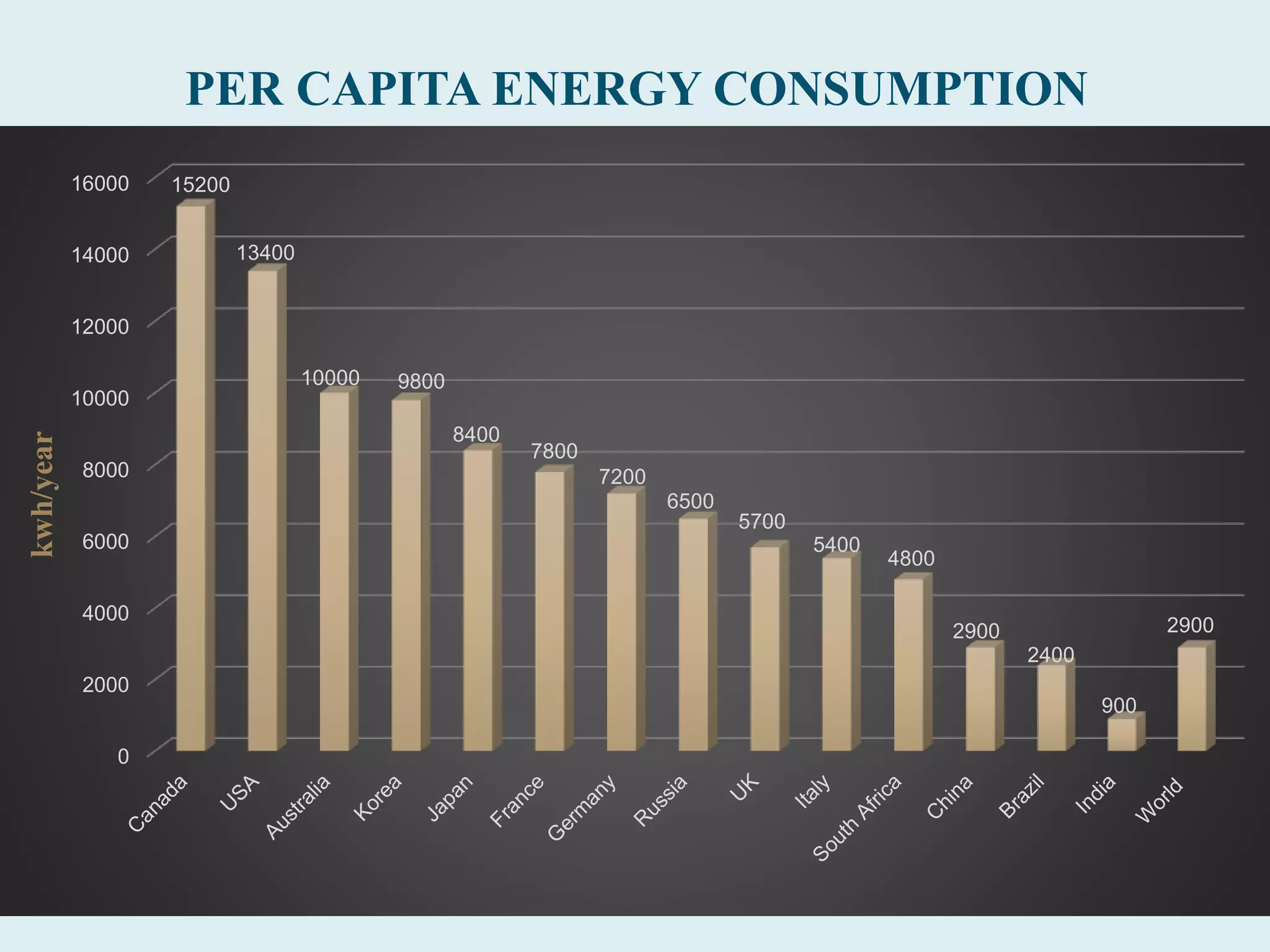 0
2000
4000
6000
8000
10000
12000
14000
16000 15200
13400
10000 9800
8400
7800
7200
6500
5700
5400
4800
2900
2400
900
2900
kwh/year
PER CAPITA ENERGY CONSUMPTION
 