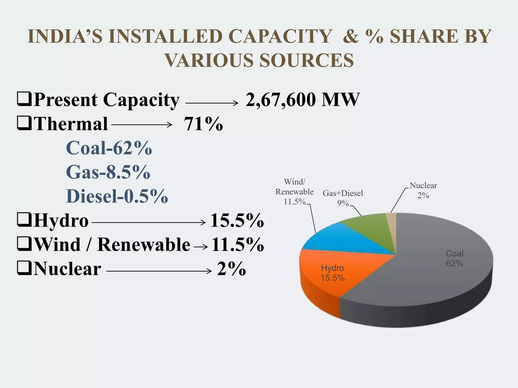 INDIA’S INSTALLED CAPACITY & % SHARE BY
VARIOUS SOURCES
Present Capacity 2,67,600 MW
Thermal 71%
Coal-62%
Gas-8.5%
Diesel-0.5%
Hydro 15.5%
Wind / Renewable 11.5%
Nuclear 2%
Coal
62%
Hydro
15.5%
Wind/
Renewable
11.5%
Gas+Diesel
9%
Nuclear
2%
 