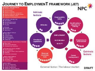 JOURNEY TO EMPLOYMENT FRAMEWORK (JET)
PERSONAL CIRCUMSTANCES
 Access to transport
 Internet access
 Access to childcare
 Access to support for young carers           Intrinsic
 Access to support for disabled people
 Reduced substance abuse                      factors
 Reduced of offending/anti-social behaviour                              Employability
EMOTIONAL CAPABILITIES
                                                                      +      Skills       +
 Self-esteem
 Autonomy and control
 Grit and determination                                                                      Qualifications
 Empathy                                                Attitudes                             education &
                                                                                                 training
ATTITUDES
 Attitude to work
 Aspirations

EMPLOYABILITY SKILLS
                                                   +                                                           +
 Teamwork
 Communication                                                           EMPLOYMENT
 Problem solving
 Self-management
 Leadership                                    Emotional                 SUSTAINABLE                 Experience &
QUALIFICATIONS, EDUCATION & TRAINING           capabilities                                           involvement
 Basic skills                                                              QUALITY
 Achieving qualifications
 Attendance and behaviour

EXPERIENCES & INVOLVEMENT
 Work experience
                                                   +                                                       +
 Perception of value of work experience
 Networks
                                                                                                                   Extrinsic
                                                          Personal
 Community involvement
                                                         circumsta-                         Career
                                                                                                                   factors
CAREER MANAGEMENT                                           nces                          management
 Career direction
 Job search skills
 Presentation to employers

EMPLOYMENT
 Entry into employment
 Sustaining employment
 Quality of employment
 Satisfaction with employment
                                                         External factor: The labour market                        DRAFT
 