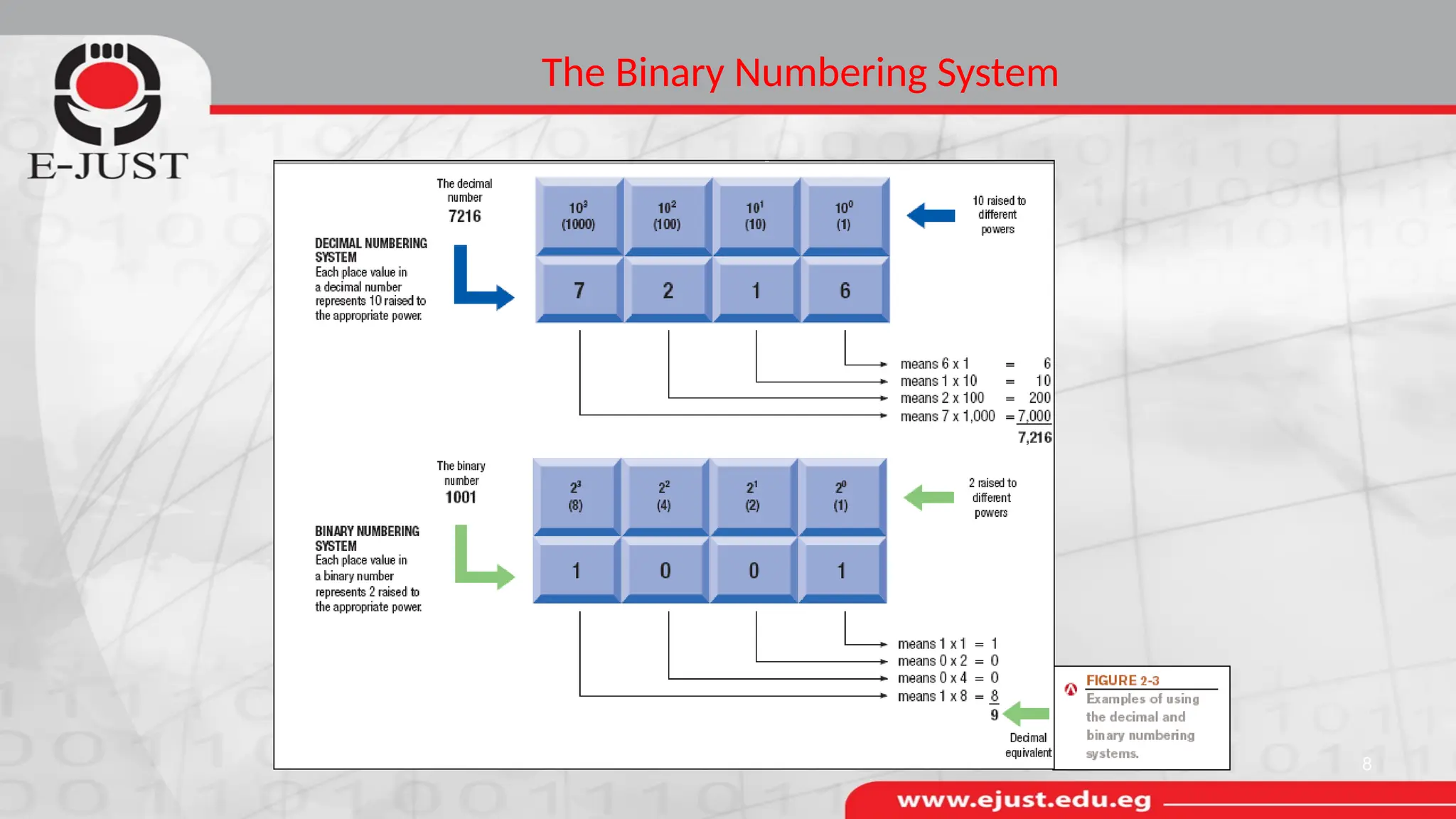 The Binary Numbering System
8
 