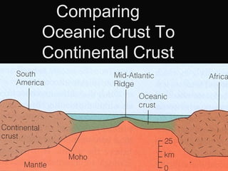 Comparing Oceanic Crust To Continental Crust 