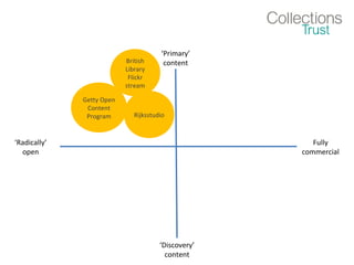 ‘Radically’
open
Fully
commercial
‘Primary’
content
‘Discovery’
content
Getty Open
Content
Program Rijksstudio
British
Library
Flickr
stream
 