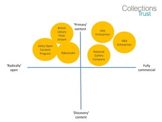 ‘Radically’
open
Fully
commercial
‘Primary’
content
‘Discovery’
content
Getty Open
Content
Program Rijksstudio
tate
Enterprises
V&A
Enterprises
National
Gallery
Company
British
Library
Flickr
stream
 