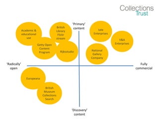 ‘Radically’
open
Fully
commercial
‘Primary’
content
‘Discovery’
content
Getty Open
Content
Program Rijksstudio
Academic &
educational
use
tate
Enterprises
V&A
Enterprises
National
Gallery
Company
British
Library
Flickr
stream
British
Museum
Collections
Search
Europeana
 