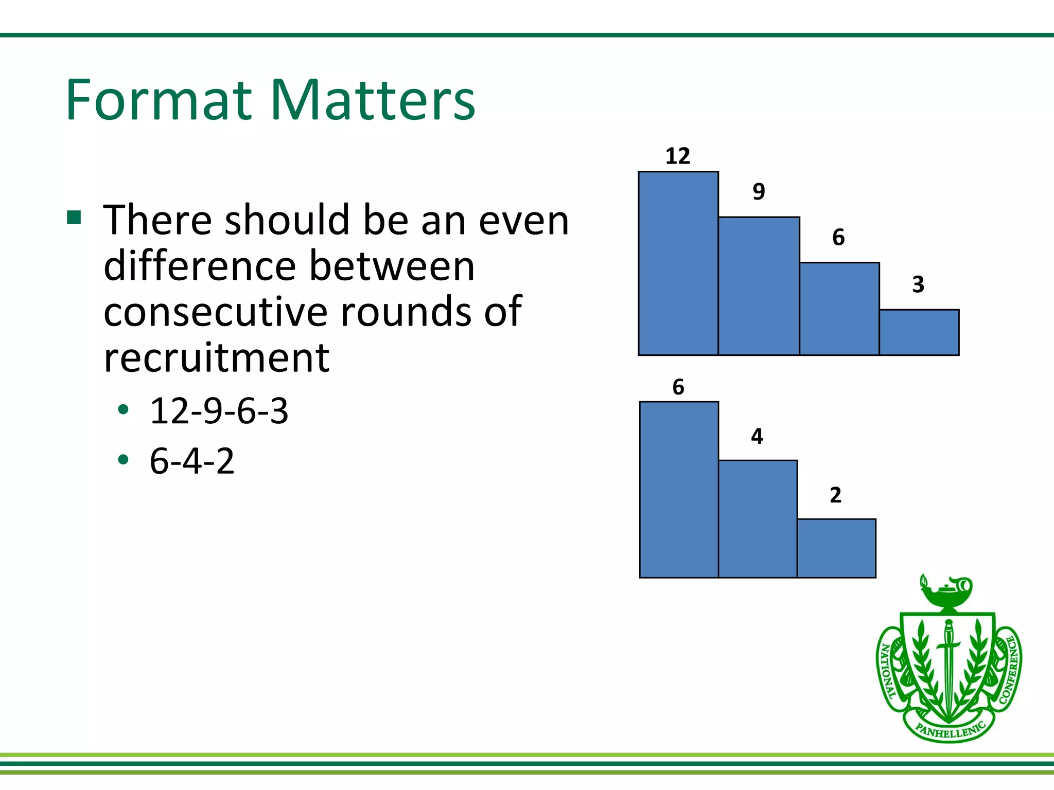 Format Matters There should be an even difference between consecutive rounds of recruitment  12-9-6-3 6-4-2 