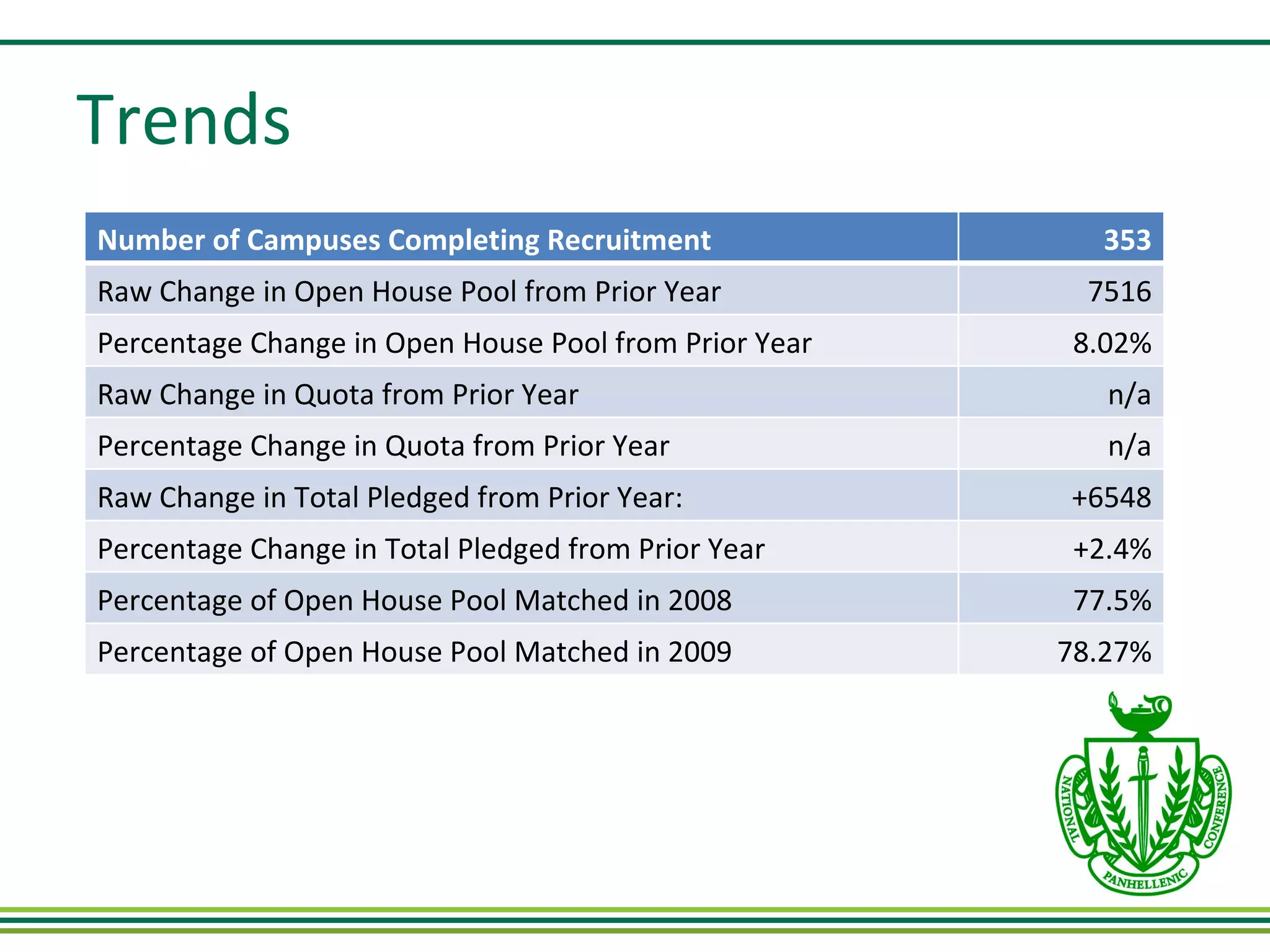 Trends Number of Campuses Completing Recruitment 353 Raw Change in Open House Pool from Prior Year 7516 Percentage Change in Open House Pool from Prior Year 8.02% Raw Change in Quota from Prior Year n/a Percentage Change in Quota from Prior Year n/a Raw Change in Total Pledged from Prior Year: +6548 Percentage Change in Total Pledged from Prior Year +2.4% Percentage of Open House Pool Matched in 2008 77.5% Percentage of Open House Pool Matched in 2009 78.27% 