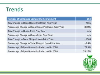 Trends Number of Campuses Completing Recruitment 353 Raw Change in Open House Pool from Prior Year 7516 Percentage Change in Open House Pool from Prior Year 8.02% Raw Change in Quota from Prior Year n/a Percentage Change in Quota from Prior Year n/a Raw Change in Total Pledged from Prior Year: +6548 Percentage Change in Total Pledged from Prior Year +2.4% Percentage of Open House Pool Matched in 2008 77.5% Percentage of Open House Pool Matched in 2009 78.27% 