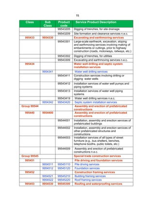 15

  Class        Sub      Product     Service Product Description
              Class      code
                        99543205   Digging of trenches, for site drainage.
                        99543209   Site formation and clearance services n.e.c.
  995433      9954330              Excavating and earthmoving services
                        99543301   Large-scale earthwork, excavation, sloping
                                   and earthmoving services involving making of
                                   embankments or cuttings, prior to highway
                                   construction (roads, motorways, railways, etc.)
                        99543302   Digging of trenches, for utilities
                        99543309   Excavating and earthmoving services n.e.c.
  995434                           Water well drilling and septic system
                                   installation services
              9954341              Water well drilling services
                        99543411   Construction services involving drilling or
                                   digging water wells
                        99543412   Installation services of water well pumps and
                                   piping systems
                        99543413   Installation services of water well piping
                                   systems
                        99543419    Water well drilling services n.e.c.
              9954342   99543420    Septic system installation services
Group 99544                         Assembly and erection of prefabricated
                                   constructions
  995440      9954400               Assembly and erection of prefabricated
                                   constructions
                        99544001   Installation, assembly and erection services of
                                   prefabricated buildings
                        99544002   Installation, assembly and erection services of
                                   other prefabricated structures and
                                   constructions
                        99544003   Installation services of all types of street
                                   furniture (e.g., bus shelters, benches,
                                   telephone booths, public toilets, etc.)
                        99544009    Assembly and erection of prefabricated
                                   constructions n.e.c.
Group 99545                        Special trade construction services
  995451                           Pile driving and foundation services
              9954511   99545110   Pile driving services
              9954512   99545120   Foundation services
  995452                           Construction framing services
              9954521   99545210   Building framing services
              9954522   99545220   Roof framing services
  995453      9954530   99545300   Roofing and waterproofing services
 