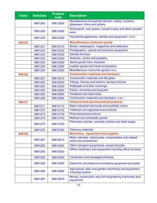 Product
Class    Subclass              Description
                     code
                               Miscellaneous household utensils, cutlery, crockery,
         9961245    99612450   glassware, china and pottery
                               Wickerwork, cork goods, cooper's ware and other wooden
         9961246    99612460   ware

         9961249    99612490   Household appliances, articles and equipment n.e.c.

996125                         Miscellaneous consumer goods
         9961251    99612510   Books, newspapers, magazines and stationery
         9961252    99612520   Photographic, optical and precision equipment
         9961253    99612530   Games and toys
         9961254    99612540   Watches, clocks and jewellery
         9961255    99612550   Sports goods (incl. bicycles)
         9961256    99612560   Leather goods and travel accessories
         9961259    99612590   Miscellaneous consumer goods n.e.c.
996126                         Construction materials and hardware
         9961261    99612610   Construction materials and flat glass
         9961262    99612620   Fittings, fixtures and ceramic sanitary fixtures
         9961263    99612630   Wallpaper and floor coverings
         9961264    99612640   Paints, varnishes and lacquers
         9961265    99612650   Hardware and hand tools
         9961269    99612690   Construction materials and hardware n.e.c.
996127                         Chemical and pharmaceutical products
         9961271    99612710   Basic industrial chemicals and synthetic resins
         9961272    99612720   Fertilizers and agrochemical products
         9961273    99612730   Pharmaceutical products
         9961274    99612740   Medical and orthopedic goods
                               Perfumery articles, cosmetic articles and toilet soaps
         9961275    99612750

         9961276    99612760   Cleaning materials
996128                         Machinery, equipment and supplies
                               Motor vehicles, motorcycles, snowmobiles and related
         9961281    99612810   parts and accessories
         9961282    99612820   Other transport equipments, except bicycles
                               Office machinery and equipment including office furniture
         9961283    99612830

         9961284    99612840   Computers and packaged software

         9961285    99612850   Electronic and telecommunications equipment and parts
                               Agricultural, lawn and garden machinery and equipment,
         9961286    99612860   including tractors
                               Mining, construction and civil engineering machinery and
         9961287    99612870   equipment
                                    26
 