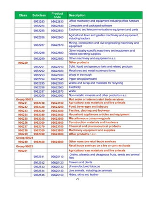 Product
 Class    Subclass                 Description
                         code
              9962283   99622830   Office machinery and equipment including office furniture
              9962284   99622840   Computers and packaged software
              9962285   99622850   Electronic and telecommunications equipment and parts

                                   Agricultural, lawn and garden machinery and equipment,
              9962286   99622860   including tractors
                                   Mining, construction and civil engineering machinery and
              9962287   99622870   equipment
                                   Other industry-specific machinery and equipment and
              9962288   99622880   related operating supplies
              9962289   99622890   Other machinery and equipment n.e.c.
 996229                            Other products
              9962291   99622910   Solid, liquid and gaseous fuels and related products
              9962292   99622920   Metal ores and metal in primary forms
              9962293   99622930   Wood in the rough
              9962294   99622940   Paper and paperboard
              9962295   99622950   Waste and scrap and materials for recycling
              9962296   99622960   Electricity
              9962297   99622970   Water
              9962299   99622990   Non-metallic minerals and other products n.e.c.
Group 99623                        Mail order or internet retail trade services
 996231     9962310     99623100   Agricultural raw materials and live animals
 996232     9962320     99623200   Food, beverages and tobacco
 996233     9962330     99623300   Textiles, clothing and footwear
 996234     9962340     99623400   Household appliances articles and equipment
 996235     9962350     99623500   Miscellaneous consumergoods
 996236     9962360     99623600   Construction materials and hardware
 996237     9962370     99623700   Chemical and pharmaceutical products
 996238     9962380     99623800   Machinery equipment and supplies
 996239     9962390     99623900   Other products n.e.c.
Group 99624
 996240     9962400     99624000   Other nonstore retail trade services
Group 99625                        Retail trade services on a fee or contract basis
 996251                            Agricultural raw materials and live animals
                                    Grains, oilseeds and oleaginous fruits, seeds and animal
              9962511   99625110   feed
              9962512   99625120   Flowers and plants
              9962513   99625130   Unmanufactured tobacco
              9962514   99625140   Live animals, including pet animals
              9962515   99625150   Hides, skins and leather
                                        29
 