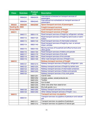 Product
 Class    Subclass               Description
                       code
                                 International scheduled air transport services of
           9964243    99642430
                                 passengers
                                 International non-scheduled air transport services of
           9964244    99642440   passengers
 996425     9964250   99652500   Space transport services of passengers
Heading No. 9965                 Freight transport services
Group 99651                      Land transport services of freight
 996511                          Road transport services of freight
           9965111    99651110   Road transport services of freight by refrigerator vehicles
                                 Road transport services of freight by tank trucks or semi-
           9965112    99651120
                                 trailers
           9965113    99651130   Road transport services of intermodal containers
                                 Road transport services of freight by man- or animal-
           9965114    99651140   drawn vehicles
                                 Moving services of household and office furniture and
           9965115    99651150
                                 other goods
           9965116    99651160   Road transport services of letters and parcels
           9965117    99651170   Road transport services of dry bulk
           9965118    99651180   Road transport services of live animals
           9965119    99651190   Other road transport services of freight n.e.c.
 996512                          Railway transport services of freight
           9965121    99651210   Railway transport services of freight by refrigerator cars
           9965122    99651220   Railway transport services of freight by tanker cars
           9965123    99651230   Railway transport services of intermodal containers
           9965124    99651240   Railway transport services of letters and parcels
           9965125               Railway transport services of dry bulk goods
                      99651251   Coal & Coke
                      99651252   Cereals, pulses, cereal products etc.
                      99651253   Textiles
                      99651254   Iron & steel
                      99651255   Other ores other than steel & Iron
                      99651259   Dry bulk goods n.e.c.
           9965126    99651260   Railway transport services of live animals
           9965129    99651290   Other railway transport services of freight n.e.c.
 996513                          Transport services via pipeline
                                 Transport services via pipeline of petroleum and natural
           9965131               gas
                      99651311   Transport services via pipeline of petroleum
                      99651312   Transport services via pipeline of natural gas


                                       35
 