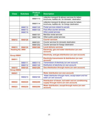 Product
 Class    Subclass                 Description
                         code
                                   collection transport & delivery services for letters
                        99681113   brochures, leaflets etc. for domestic destination
                                   collection transport & delivery services for letters
                        99681114   brochures, leaflets etc. for foreign destination
              9968112   99681120   Postal services related to parcels
              9968113   99681130   Post office counter services
              9968119              Other postal services
                        99681191   Mail Box rental services
                        99681192   Other public postal services
 996812       9968120              Courier services
                        99681201   Courier services for domestic destination
                        99681202   Courier services for foreign destination
 996813     9968130     99681300   Local delivery services
Heading No. 9969                   Electricity, gas and water distribution (on own
                                   account)

Group 99691                        Electricity, and gas distribution (on own account)

                                   Electricity transmission & distribution (on own
 996911
                                   account)
              9969111   99691110   Transmission of electricity (on own account)
              9969112   99691120   Distribution of electricity (on own account)
 996912       9969120   99691200   Gas distribution through mains (on own account)
Group 99692
 996921                            Water distribution (on own account)
                                   Water distribution through mains, except steam and hot
              9969210   99692100   water (on own account)
                                   Distribution of steam, hot water and air conditioning
 996922       9969220   99692200   supply through mains (on own account)
                                   Water distribution, except through mains (on own
 996923       9969230   99692300   account)




                                         39
 