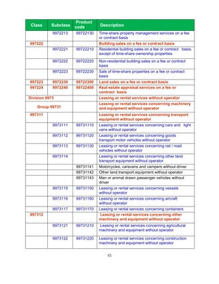 Product
 Class     Subclass   code       Description
            9972213   99722130   Time-share property management services on a fee
                                 or contract basis
997222                           Building sales on a fee or contract basis
            9972221   99722210   Residential building sales on a fee or contract basis,
                                 except of time-share ownership properties
            9972222   99722220   Non-residential building sales on a fee or contract
                                 basis
            9972223   99722230   Sale of time-share properties on a fee or contract
                                 basis
997223      9972230   99722300   Land sales on a fee or contract basis
997224      9972240   99722400   Real estate appraisal services on a fee or
                                 contract basis
Division 9973                    Leasing or rental services without operator
                                 Leasing or rental services concerning machinery
    Group 99731                  and equipment without operator
997311                           Leasing or rental services concerning transport
                                 equipment without operator
            9973111   99731110   Leasing or rental services concerning cars and light
                                 vans without operator
            9973112   99731120   Leasing or rental services concerning goods
                                 transport motor vehicles without operator
            9973113   99731130   Leasing or rental services concerning rail / road
                                 vehicles without operator
            9973114              Leasing or rental services concerning other land
                                 transport equipment without operator
                      99731141   Motorcycles, caravans and campers without driver
                      99731142   Other land transport equipment without operator
                      99731143   Man or animal drawn passenger vehicles without
                                 driver
            9973115   99731150   Leasing or rental services concerning vessels
                                 without operator
            9973116   99731160   Leasing or rental services concerning aircraft
                                 without operator
            9973117   99731170   Leasing or rental services concerning containers
997312                            Leasing or rental services concerning other
                                 machinery and equipment without operator
            9973121   99731210   Leasing or rental services concerning agricultural
                                 machinery and equipment without operator

            9973122   99731220   Leasing or rental services concerning construction
                                 machinery and equipment without operator


                                     45
 