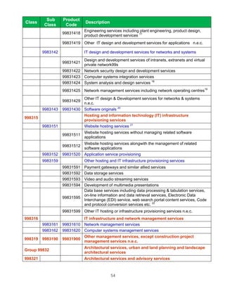 Sub      Product
Class                          Description
         Class      Code
                               Engineering services including plant engineering, product design,
                   99831418
                               product development services 17
                   99831419 Other IT design and development services for applications n.e.c.

         9983142               IT design and development services for networks and systems
                               Design and development services of intranets, extranets and virtual
                   99831421
                               private network99s
                   99831422 Network security design and development services
                   99831423 Computer systems integration services
                   99831424 System analysis and design services 18
                   99831425 Network management services including network operating centres19
                               Other IT design & Development services for networks & systems
                   99831429
                               n.e.c.
         9983143   99831430 Software originals 20
                               Hosting and information technology (IT) infrastructure
998315
                               provisioning services
         9983151               Website hosting services 21
                               Website hosting services without managing related software
                   99831511
                               applications
                               Website hosting services alongwith the management of related
                   99831512
                               software applications
         9983152   99831520 Application service provisioning
         9983159               Other hosting and IT infrastructure provisioning services
                   99831591 Payment gateways and similar allied services
                   99831592 Data storage services
                   99831593 Video and audio streaming services
                   99831594 Development of multimedia presentations
                            Data base services including data processing & tabulation services,
                            on-line information and data retrieval services, Electronic Data
                   99831595
                            Interchange (EDI) service, web search portal content services, Code
                            and protocol conversion services etc. 22
                   99831599 Other IT hosting or infrastructure provisioning services n.e.c.
998316                      IT infrastructure and network management services
         9983161   99831610 Network management services
         9983162   99831620 Computer systems management services
                               Other management services, except construction project
998319   9983190   99831900
                               management services n.e.c.
                               Architectural services, urban and land planning and landscape
Group 99832
                               architectural services
998321                         Architectural services and advisory services



                                              54
 