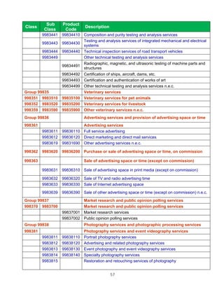 Sub      Product
Class                          Description
         Class      Code
         9983441   99834410 Composition and purity testing and analysis services
                            Testing and analysis services of integrated mechanical and electrical
         9983443   99834430
                            systems
         9983444   99834440 Technical inspection services of road transport vehicles
         9983449            Other technical testing and analysis services
                              Radiographic, magnetic, and ultrasonic testing of machine parts and
                   99834491
                              structures
                   99834492 Certification of ships, aircraft, dams, etc.
                   99834493 Certification and authentication of works of art
                   99834499 Other technical testing and analysis services n.e.c.
Group 99835                 Veterinary services
998351 9983510     99835100 Veterinary services for pet animals
998352 9983520     99835200 Veterinary services for livestock
998359 9983590     99835900 Other veterinary services n.e.c.
Group 99836                   Advertising services and provision of advertising space or time
998361                      Advertising services
         9983611   99836110 Full service advertising
         9983612   99836120 Direct marketing and direct mail services
         9983619   99831690 Other advertising services n.e.c.

998362   9983620   99836200 Purchase or sale of advertising space or time, on commission

998363                        Sale of advertising space or time (except on commission)

         9983631   99836310 Sale of advertising space in print media (except on commission)

         9983632   99836320 Sale of TV and radio advertising time
         9983633   99836330 Sale of Internet advertising space
         9983639   99836390 Sale of other advertising space or time (except on commission) n.e.c.
Group 99837                 Market research and public opinion polling services
998370 9983700              Market research and public opinion polling services
                   99837001 Market research services
                   99837002 Public opinion polling services
Group 99838                   Photography services and photographic processing services
998381                        Photography services and event videography services
         9983811   99838110   Portrait photography services
         9983812   99838120   Advertising and related photography services
         9983813   99838130   Event photography and event videography services
         9983814   99838140   Specialty photography services
         9983815              Restoration and retouching services of photography


                                             57
 
