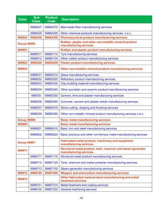 Sub      Product
Class                          Description
         Class      Code
         9988427   99884270 Man-made fiber manufacturing services

         9988429   99884290 Other chemical products manufacturing services n.e.c.
998843   9988430   99884300 Pharmaceutical product manufacturing services
                              Rubber, plastic and other non-metallic mineral product
Group 99885
                              manufacturing services
998851                      Rubber and plastic product manufacturing services
         9988511   99885110 Tyre manufacturing services
         9988512   99885120 Other rubber product manufacturing services
998852   9988520   99885200 Plastic product manufacturing services

998853                        Other non-metallic mineral product manufacturing services

         9988531   99885310 Glass manufacturing services
         9988532   99885320 Refractory product manufacturing services
         9988533   99885330 Clay building material manufacturing services

         9988534   99885340 Other porcelain and ceramic product manufacturing services

         988535    99885350 Cement, lime and plaster manufacturing services

         9988536   99885360 Concrete, cement and plaster article manufacturing services

         9988537   99885370 Stone cutting, shaping and finishing services

         9988539   99885390 Other non-metallic mineral product manufacturing services n.e.c.

Group 99886                 Basic metal manufacturing services
998860                      Basic metal manufacturing services
        9988601    99886010 Basic iron and steel manufacturing services

         9988602   99886020 Basic precious and other non-ferrous metal manufacturing services

                              Fabricated metal product, machinery and equipment
Group 99887
                              manufacturing services
                              Structural metal product, tank, reservoir and steam generator
998871
                              manufacturing services
         9988711   99887110 Structural metal product manufacturing services

         9988712   99887120 Tank, reservoir and metal container manufacturing services

         9988713   99887130 Steam generator manufacturing services
998872   9988720   99887200 Weapon and ammunition manufacturing services
                              Other fabricated metal product manufacturing and metal
998873
                              treatment services
         9988731   99887310 Metal treatment and coating services
         9988732   99887320 General machining services

                                             68
 
