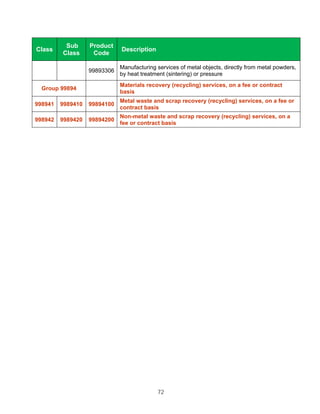 Sub      Product
Class                         Description
         Class      Code

                              Manufacturing services of metal objects, directly from metal powders,
                   99893306
                              by heat treatment (sintering) or pressure
                              Materials recovery (recycling) services, on a fee or contract
  Group 99894
                              basis
                              Metal waste and scrap recovery (recycling) services, on a fee or
998941   9989410   99894100
                              contract basis
                              Non-metal waste and scrap recovery (recycling) services, on a
998942   9989420   99894200
                              fee or contract basis




                                            72
 