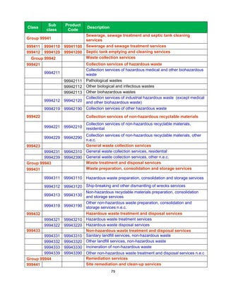  
              Sub     Product
    Class                        Description
             class     Code
                         Sewerage, sewage treatment and septic tank cleaning
Group 99941              services
999411 9994110 99941100 Sewerage and sewage treatment services
999412 9994120 99941200 Septic tank emptying and cleaning services
  Group 99942            Waste collection services
999421                   Collection services of hazardous waste
                         Collection services of hazardous medical and other biohazardous
        9994211          waste
                99942111 Pathological wastes
                99942112 Other biological and infectious wastes
                99942113 Other biohazardous wastes
                         Collection services of industrial hazardous waste (except medical
        9994212 99942120 and other biohazardous waste)

        9994219 99942190 Collection services of other hazardous waste
999422                           Collection services of non-hazardous recyclable materials
                             Collection services of non-hazardous recyclable materials,
            9994221 99942210 residential

                         Collection services of non-hazardous recyclable materials, other
            9994229 99942290
                         n.e.c.
999423                   General waste collection services
        9994231 99942310 General waste collection services, residential
        9994239 99942390 General waste collection services, other n.e.c.
Group 99943              Waste treatment and disposal services
999431                   Waste preparation, consolidation and storage services

            9994311 99943110 Hazardous waste preparation, consolidation and storage services

       9994312 99943120 Ship-breaking and other dismantling of wrecks services
                        Non-hazardous recyclable materials preparation, consolidation
       9994313 99943130 and storage services
                        Other non-hazardous waste preparation, consolidation and
       9994319 99943190 storage services n.e.c.

999432                  Hazardous waste treatment and disposal services
       9994321 99943210 Hazardous waste treatment services
       9994322 99943220 Hazardous waste disposal services
999433                  Non-hazardous waste treatment and disposal services
       9994331 99943310 Sanitary landfill services, non-hazardous waste
       9994332 99943320 Other landfill services, non-hazardous waste
       9994333 99943330 Incineration of non-hazardous waste
        9994339 99943390 Other non-hazardous waste treatment and disposal services n.e.c
Group 99944              Remediation services
999441                   Site remediation and clean-up services
                                               79 
 
 