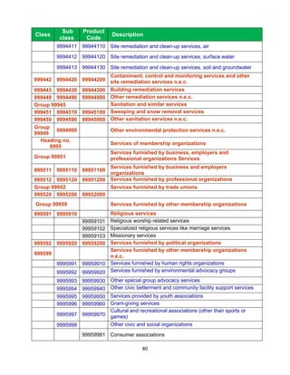  
             Sub     Product
Class                            Description
            class     Code
           9994411 99944110 Site remediation and clean-up services, air

           9994412 99944120 Site remediation and clean-up services, surface water

           9994413 99944130 Site remediation and clean-up services, soil and groundwater
                        Containment, control and monitoring services and other
999442 9994420 99944200 site remediation services n.e.c.

999443 9994430 99944300 Building remediation services
999449 9994490 99944900 Other remediation services n.e.c.
Group 99945             Sanitation and similar services
999451 9994510 99945100 Sweeping and snow removal services
999459 9994590 99945900 Other sanitation services n.e.c.
Group
        9994900                 Other environmental protection services n.e.c.
99949
  Heading no.
                                Services of membership organizations
      9995
                                Services furnished by business, employers and
Group 99951                     professional organizations Services
                        Services furnished by business and employers
999511 9995110 99951100
                        organizations
999512 9995120 99951200 Services furnished by professional organizations
Group 99952             Services furnished by trade unions
999520 9995200 99952000
    Group 99959                 Services furnished by other membership organizations
999591 9995910                  Religious services
               99959101         Religious worship related services
               99959102         Specialized religious services like marriage services
               99959103         Missionary services
999592 9995920 99959200         Services furnished by political organizations
                                Services furnished by other membership organizations
999599
                                n.e.c.
           9995991 99959910     Services furnished by human rights organizations
           9995992 99959920     Services furnished by environmental advocacy groups
           9995993 99959930 Other special group advocacy services
           9995994 99959940 Other civic betterment and community facility support services
           9995995 99959950 Services provided by youth associations
           9995996 99959960 Grant-giving services
                            Cultural and recreational associations (other than sports or
           9995997 99959970 games)

           9995998          Other civic and social organizations
                     99959981 Consumer associations

                                             80 
 
 