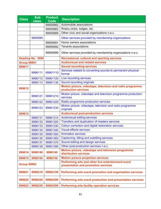  
           Sub     Product
Class                          Description
          class     Code
                   99959982 Automobile associations
                   99959983 Rotary clubs, lodges, etc.
                   99959989 Other civic and social organizations n.e.c.
         9995999              Other services provided by membership organizations
                   99959991 Home owners associations
                   99959992 Tenants associations

                   99959999 Other services provided by membership organizations n.e.c.
Heading No. 9996              Recreational, cultural and sporting services
Group 99961                   Audiovisual and related services
999611                        Sound recording services
                              Services related to converting sounds to permanent physical
         9996111 99961110     format
         9996112 99961120     Live recording services
         9996113 99961130     Sound recording originals
                              Motion picture, videotape, television and radio programme
999612                        production services
                              Motion picture, videotape and television programme production
         9996121 99961210     services
         9996122 99961220     Radio programme production services
                              Motion picture, videotape, television and radio programme
         9996123 99961230     originals
999613                        Audiovisual post-production services
         9996131   99961310   Audiovisual editing services
         9996132   99961320   Transfers and duplication of masters services
         9996133   99961330   Colour correction and digital restoration services
         9996134   99961340   Visual effects services
         9996135   99961350   Animation services
         9996136   99961360   Captioning, titling and subtitling services
         9996137   99961370   Sound editing and design services
         9996139   99961390   Other post-production services n.e.c.
                              Motion picture, videotape and television programme
999614 9996140     9996140    distribution services
999615 9996150     9996150    Motion picture projection services
                              Performing arts and other live entertainment event
Group 99962                   presentation and promotion services

999621 9996210 99962100 Performing arts event promotion and organization services

999622 9996220 99962200 Performing arts event production and presentation services

999623 9996230 99962300 Performing arts facility operation services

                                            81 
 
 