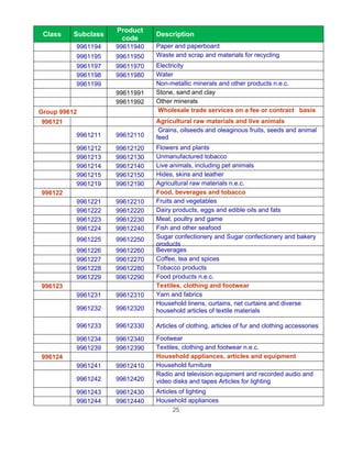 Product
 Class    Subclass              Description
                      code
          9961194    99611940   Paper and paperboard
          9961195    99611950   Waste and scrap and materials for recycling
          9961197    99611970   Electricity
          9961198    99611980   Water
          9961199               Non-metallic minerals and other products n.e.c.
                     99611991   Stone, sand and clay
                     99611992   Other minerals
Group 99612                     Wholesale trade services on a fee or contract basis
996121                          Agricultural raw materials and live animals
                                 Grains, oilseeds and oleaginous fruits, seeds and animal
          9961211    99612110   feed
          9961212    99612120   Flowers and plants
          9961213    99612130   Unmanufactured tobacco
          9961214    99612140   Live animals, including pet animals
          9961215    99612150   Hides, skins and leather
          9961219    99612190   Agricultural raw materials n.e.c.
996122                          Food, beverages and tobacco
          9961221    99612210   Fruits and vegetables
          9961222    99612220   Dairy products, eggs and edible oils and fats
          9961223    99612230   Meat, poultry and game
          9961224    99612240   Fish and other seafood
          9961225    99612250   Sugar confectionery and Sugar confectionery and bakery
                                products
          9961226    99612260   Beverages
          9961227    99612270   Coffee, tea and spices
          9961228    99612280   Tobacco products
          9961229    99612290   Food products n.e.c.
996123                          Textiles, clothing and footwear
          9961231    99612310   Yarn and fabrics
                                Household linens, curtains, net curtains and diverse
          9961232    99612320   household articles of textile materials

          9961233    99612330   Articles of clothing, articles of fur and clothing accessories

          9961234    99612340   Footwear
          9961239    99612390   Textiles, clothing and footwear n.e.c.
996124                          Household appliances, articles and equipment
          9961241    99612410   Household furniture
                                Radio and television equipment and recorded audio and
          9961242    99612420   video disks and tapes Articles for lighting
          9961243    99612430   Articles of lighting
          9961244    99612440   Household appliances
                                       25
 