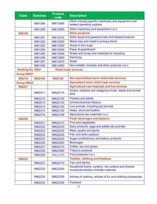 Product
 Class    Subclass                   Description
                         code
                                     Other industry-specific machinery and equipment and
              9961288   99612880     related operating supplies
              9961289   99612890     Other machinery and equipment n.e.c.
 996129                              Other products
            9961291     99612910     Solid, liquid and gaseous fuels and related products
            9961292     99612920     Metal ores and metal in primary forms
            9961293     99612930     Wood in the rough
            9961294     99612940     Paper & paperboard
            9961295     99612950     Waste and scrap and materials for recycling
            9961296     99612960     Electricity
            9961297     99612970     Water
            9961299     99612990     Non-metallic minerals and other products n.e.c.
Heading No. 9962          Retail trade services
Group 99621
 996210     9962100     9962100      Non-specialized store retail trade services
Group 99622                          Specialized store retail trade services
 996221                              Agricultural raw materials and live animals
                                     Grains, oilseeds and oleaginous fruits, seeds and animal
              9962211   99622110     feed
              9962212   99622120     Flowers and plants
              9962213   99622130     Unmanufactured tobacco
              9962214   99622140     Live animals, including pet animals
              9962215   99622150     Hides, skins and leather
              9962219   99622190     Agricultural raw materials n.e.c.
 996222                              Food, beverages and tobacco
              9962221   99622210     Fruit and vegetables
              9962222   99622220     Dairy products, eggs and edible oils and fats
              9962223   99622230     Meat, poultry and game
              9962224   99622240     Fish and other seafood
              9962225   99622250     Sugar confectionery and bakery products
              9962226   99622260     Beverages
              9962227   99622270     Coffee, tea and spices
              9962228   99622280     Tobacco products
              9962229   99622290     Food products n.e.c.
 996223                              Textiles, clothing and footwear
              9962231   99622310     Yarn and fabrics
                                     Household linens, curtains, net curtains and diverse
              9962232   99622320     household articles of textile materials

              9962233   99622330     Articles of clothing, articles of fur and clothing accessories

              9962234   99622340     Footwear
                                          27
 