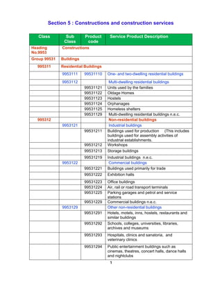 Section 5 : Constructions and construction services

   Class         Sub       Product      Service Product Description
                Class       code
Heading        Constructions
No.9953
Group 99531    Buildings
  995311       Residential Buildings
               9953111     99531110    One- and two-dwelling residential buildings

               9953112                  Multi-dwelling residential buildings
                           99531121    Units used by the families
                           99531122    Oldage Homes
                           99531123    Hostels
                           99531124    Orphanages
                           99531125    Homeless shelters
                           99531129     Multi-dwelling residential buildings n.e.c.
  995312                                Non-residential buildings
               9953121                  Industrial buildings
                           99531211    Buildings used for production (This includes
                                       buildings used for assembly activities of
                                       industrial establishments.
                           99531212    Workshops
                           99531213    Storage buildings
                           99531219    Industrial buildings n.e.c.
               9953122                  Commercial buildings
                           99531221    Buildings used primarily for trade
                           99531222    Exhibition halls
                           99531223    Office buildings
                           99531224    Air, rail or road transport terminals
                           99531225    Parking garages and petrol and service
                                       stations
                           99531229    Commercial buildings n.e.c.
               9953129                 Other non-residential buildings
                           99531291    Hotels, motels, inns, hostels, restaurants and
                                       similar buildings
                           99531292    Schools, colleges, universities, libraries,
                                       archives and museums
                           99531293    Hospitals, clinics and sanatoria, and
                                       veterinary clinics
                           99531294    Public entertainment buildings such as
                                       cinemas, theatres, concert halls, dance halls
                                       and nightclubs
                                        1
 