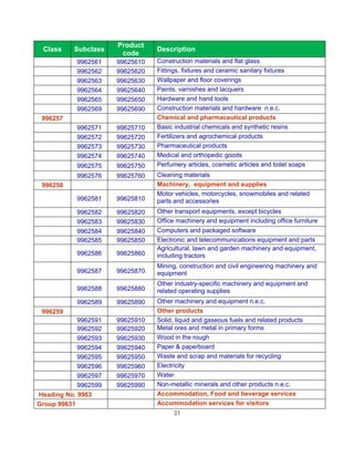 Product
 Class    Subclass               Description
                       code
           9962561    99625610   Construction materials and flat glass
           9962562    99625620   Fittings, fixtures and ceramic sanitary fixtures
           9962563    99625630   Wallpaper and floor coverings
           9962564    99625640   Paints, varnishes and lacquers
           9962565    99625650   Hardware and hand tools
           9962569    99625690   Construction materials and hardware n.e.c.
 996257                          Chemical and pharmaceutical products
           9962571    99625710   Basic industrial chemicals and synthetic resins
           9962572    99625720   Fertilizers and agrochemical products
           9962573    99625730   Pharmaceutical products
           9962574    99625740   Medical and orthopedic goods
           9962575    99625750   Perfumery articles, cosmetic articles and toilet soaps
           9962576    99625760   Cleaning materials
 996258                          Machinery, equipment and supplies
                                 Motor vehicles, motorcycles, snowmobiles and related
           9962581    99625810   parts and accessories
           9962582    99625820   Other transport equipments, except bicycles
           9962583    99625830   Office machinery and equipment including office furniture
           9962584    99625840   Computers and packaged software
           9962585    99625850   Electronic and telecommunications equipment and parts
                                 Agricultural, lawn and garden machinery and equipment,
           9962586    99625860   including tractors
                                 Mining, construction and civil engineering machinery and
           9962587    99625870   equipment
                                 Other industry-specific machinery and equipment and
           9962588    99625880   related operating supplies
           9962589    99625890   Other machinery and equipment n.e.c.
 996259                          Other products
            9962591   99625910   Solid, liquid and gaseous fuels and related products
            9962592   99625920   Metal ores and metal in primary forms
            9962593   99625930   Wood in the rough
            9962594   99625940   Paper & paperboard
            9962595   99625950   Waste and scrap and materials for recycling
            9962596   99625960   Electricity
            9962597   99625970   Water
            9962599   99625990   Non-metallic minerals and other products n.e.c.
Heading No. 9963                 Accommodation, Food and beverage services
Group 99631                      Accommodation services for visitors
                                      31
 