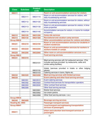 Product
 Class    Subclass               Description
                       code
 996311                          Room or unit accommodation services for visitors
                                 Room or unit accommodation services for visitors, with
           9963111    99631110   daily housekeeping services
                                 Room or unit accommodation services for visitors, without
           9963112    99631120   daily housekeeping services
                                 Room or unit accommodation services for visitors, in time-
           9963113    99631130   share properties
                                 Accommodation services for visitors, in rooms for multiple
           9963114    99631140   occupancy
 996312     9963120   99631200   Camp site services
 996313     9963130   99631300   Recreational and vacation camp services
Group 99632                      Other accommodation services for visitors and others
                                 Room or unit accommodation services for students in
 996321    9963210    99632100   student residences
                                 Room or unit accommodation services for workers in
 996322    9963220    99632200   workers hostels or camps
 996329     9963290   99632900   Other room or unit accommodation services n.e.c.
Group 99633                      Food serving services
 996331     9963310
                                 Meal serving services with full restaurant services (This
                      99633101   includes services provided by restaurants, cafes and
                                 similar eating facilities)

                                 Hotels (services provided in hotels or other lodging
                      99633102   places)
                      99633103   Catering services in trains, flights etc.
 996332    9963320    99633200   Meal serving services with limited services
 996339                          Event catering and other food serving services
           9963391    99633910   Event catering services
           9963392    99633920   Contract food services for transportation operators
           9963393    99633930   Other contract food services
           9963399               Other food serving services
                      99633991   Mobile food services
                      99633992   Ice-cream parlors
                      99633999   Other food serving services n.e.c
Group 99634
 996340     9963400              Beverage serving services
Heading No. 9964                 Passenger transport services
Group 99641                      Local transport and sightseeing transportation
                                 services of passengers
                                 Urban and suburban land transport services of
 996411                          passengers
                                      32
 