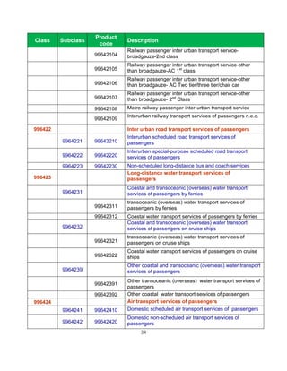 Product
Class    Subclass              Description
                     code
                               Railway passenger inter urban transport service-
                    99642104   broadgauze-2nd class
                               Railway passenger inter urban transport service-other
                    99642105   than broadgauze-AC 1st class
                               Railway passenger inter urban transport service-other
                    99642106   than broadgauze- AC Two tier/three tier/chair car
                               Railway passenger inter urban transport service-other
                    99642107   than broadgauze- 2nd Class
                    99642108   Metro railway passenger inter-urban transport service
                               Interurban railway transport services of passengers n.e.c.
                    99642109

996422                         Inter urban road transport services of passengers
                               Interurban scheduled road transport services of
         9964221    99642210   passengers
                               Interurban special-purpose scheduled road transport
         9964222    99642220   services of passengers
         9964223    99642230   Non-scheduled long-distance bus and coach services
                               Long-distance water transport services of
996423                         passengers
                               Coastal and transoceanic (overseas) water transport
         9964231               services of passengers by ferries
                               transoceanic (overseas) water transport services of
                    99642311   passengers by ferries
                    99642312   Coastal water transport services of passengers by ferries
                               Coastal and transoceanic (overseas) water transport
         9964232               services of passengers on cruise ships
                               transoceanic (overseas) water transport services of
                    99642321   passengers on cruise ships
                               Coastal water transport services of passengers on cruise
                    99642322   ships
                               Other coastal and transoceanic (overseas) water transport
         9964239               services of passengers
                               Other transoceanic (overseas) water transport services of
                    99642391
                               passengers
                    99642392   Other coastal water transport services of passengers
996424                         Air transport services of passengers
         9964241    99642410   Domestic scheduled air transport services of passengers
                               Domestic non-scheduled air transport services of
         9964242    99642420   passengers
                                    34
 