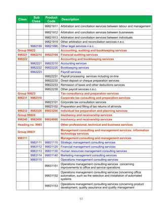 Sub      Product
Class                          Description
         Class      Code
                   99821911 Arbitration and conciliation services between labour and management

                   99821912 Arbitration and conciliation services between businesses
                   99821913 Arbitration and conciliation services between individuals
                   99821919 Other arbitration and reconciliation services n.e.c.
        9982199    99821990 Other legal services n.e.c.
Group 99822                 Accounting, auditing and bookkeeping services
998221 9982210     99822100 Financial auditing services
998222                      Accounting and bookkeeping services
        9982221    99822210 Accounting services
        9982222    99822220 Bookkeeping services
        9982223             Payroll services
                   99822231 Payroll processing services including on-line
                   99822232 Direct deposit or cheque preparation services
                   99822233 Remission of taxes and other deductions services
                   99822239 Other payroll services n.e.c.
Group 99823                 Tax consultancy and preparation services
998231 9982310              Corporate tax consulting and preparation services
                   99823101 Corporate tax consultation services
                   99823102 Preparation and filling of tax returns of all kinds
998232 9982320     99823200 Individual tax preparation and planning services
Group 99824                 Insolvency and receivership services
998240 9982400     99824000 Insolvency and receivership services
Heading no. 9983              Other professional, technical and business services
                              Management consulting and management services; information
Group 99831
                              technology services
998311                        Management consulting and management services
         9983111   99831110   Strategic management consulting services
         9983112   99831120   Financial management consulting services
         9983113   99831130   Human resources management consulting services
         9983114   99831140   Marketing management consulting services
         9983115              Operations management consulting services
                              Operations management consulting services concerning
                   99831151
                              improvements to office and service operations
                            Operations management consulting services concerning office
                   99831152 automation, such as the selection and installation of automated
                            systems
                              Operations management consulting services concerning product
                   99831153
                              development, quality assurance and quality management


                                             51
 