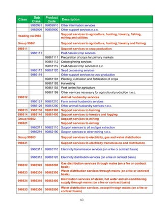 Sub      Product
Class                           Description
         Class      Code
         9985991   99859910 Other information services
         9985999   99859990 Other support services n.e.c.
                               Support services to agriculture, hunting, forestry, fishing,
Heading no.9986
                               mining and utilities
Group 99861                    Support services to agriculture, hunting, forestry and fishing
998611                         Support services to crop production
         9986111               Post-harvest crop services
                   99861111    Preparation of crops for primary markets
                   99861112    Cotton ginning services
                   99861119    Post-harvest crop services n.e.c.
         9986112   99861120    Seed processing services
         9986119               Other support services to crop production
                   99861191    Planting, cultivation and fertilization of crops
                   99861192    Harvesting
                   99861193    Pest control for agriculture
                   99861199 Other services necessary for agricultural production n.e.c.
998612                         Animal husbandry services
        9986121    99861210    Farm animal husbandry services
        9986129    99861290    Other animal husbandry services n.e.c.
998613 9986130     99861300    Support services to hunting
998614 9986140     99861400    Support services to forestry and logging
Group 99862                    Support services to mining
998621                         Support services to mining
        9986211    99862110    Support services to oil and gas extraction
        9986219    99862190    Support services to other mining n.e.c.
Group 99863                    Support services to electricity, gas and water distribution
998631                         Support services to electricity transmission and distribution

         9986311   99863110 Electricity transmission services (on a fee or contract basis)

         9986312   99863120 Electricity distribution services (on a fee or contract basis)

                            Gas distribution services through mains (on a fee or contract
998632   9986320   99863200
                            basis)
                            Water distribution services through mains (on a fee or contract
998633   9986330   99863300
                            basis)
                               Distribution services of steam, hot water and air-conditioning
998634   9986340   99863400
                               supply through mains (on a fee or contract basis)
                               Water distribution services, except through mains (on a fee or
998635   9986350   99863500
                               contract basis)

                                               63
 