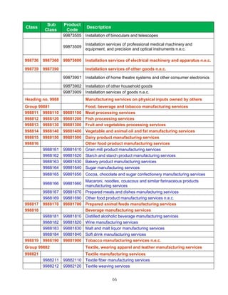 Sub      Product
Class                          Description
         Class      Code
                   99873505 Installation of binoculars and telescopes

                              Installation services of professional medical machinery and
                   99873509
                              equipment, and precision and optical instruments n.e.c.

998736   9987360   99873600 Installation services of electrical machinery and apparatus n.e.c.

998739   9987390              Installation services of other goods n.e.c.

                   99873901 Installation of home theatre systems and other consumer electronics

                   99873902 Installation of other household goods
                   99873909 Installation services of goods n.e.c.
Heading no. 9988              Manufacturing services on physical inputs owned by others
Group 99881                 Food, beverage and tobacco manufacturing services
998811 9988110     99881100 Meat processing services
998812 9988120     99881200 Fish processing services
998813 9988130     99881300 Fruit and vegetables processing services
998814   9988140   99881400 Vegetable and animal oil and fat manufacturing services
998815   9988150   99881500 Dairy product manufacturing services
998816                      Other food product manufacturing services
         9988161   99881610 Grain mill product manufacturing services
         9988162   99881620 Starch and starch product manufacturing services
         9988163   99881630 Bakery product manufacturing services
         9988164   99881640 Sugar manufacturing services
         9988165   99881650 Cocoa, chocolate and sugar confectionery manufacturing services
                              Macaroni, noodles, couscous and similar farinaceous products
         9988166   99881660
                              manufacturing services
         9988167   99881670 Prepared meals and dishes manufacturing services
         9988169   99881690 Other food product manufacturing services n.e.c.
998817   9988170   99881700 Prepared animal feeds manufacturing services
998818                      Beverage manufacturing services
         9988181   99881810 Distilled alcoholic beverage manufacturing services
         9988182   99881820 Wine manufacturing services
         9988183   99881830 Malt and malt liquor manufacturing services
         9988184   99881840 Soft drink manufacturing services
998819   9988190   99881900 Tobacco manufacturing services n.e.c.
Group 99882                   Textile, wearing apparel and leather manufacturing services
998821                      Textile manufacturing services
         9988211   99882110 Textile fiber manufacturing services
         9988212   99882120 Textile weaving services


                                             66
 