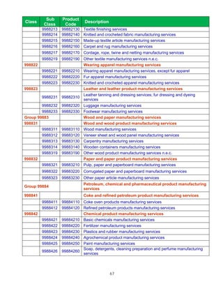 Sub      Product
Class                          Description
         Class      Code
         9988213   99882130   Textile finishing services
         9988214   99882140   Knitted and crocheted fabric manufacturing services
         9988215   99882150   Made-up textile article manufacturing services
         9988216   99882160   Carpet and rug manufacturing services
         9988217   99882170 Cordage, rope, twine and netting manufacturing services
         9988219   99882190 Other textile manufacturing services n.e.c.
998822                      Wearing apparel manufacturing services
         9988221   99882210 Wearing apparel manufacturing services, except fur apparel
         9988222   99882220 Fur apparel manufacturing services
         9988223   99882230 Knitted and crocheted apparel manufacturing services
998823                      Leather and leather product manufacturing services
                              Leather tanning and dressing services; fur dressing and dyeing
         9988231   99882310
                              services
        9988232    99882320 Luggage manufacturing services
        9988233    99882330 Footwear manufacturing services
Group 99883                 Wood and paper manufacturing services
998831                      Wood and wood product manufacturing services
        9988311    99883110 Wood manufacturing services
        9988312    99883120 Veneer sheet and wood panel manufacturing services
        9988313    99883130 Carpentry manufacturing services
        9988314    99883140 Wooden containers manufacturing services
        9988319    99883190 Other wood product manufacturing services n.e.c.
998832                      Paper and paper product manufacturing services
        9988321    99883210 Pulp, paper and paperboard manufacturing services
         9988322   99883220 Corrugated paper and paperboard manufacturing services
         9988323   99883230 Other paper article manufacturing services
                              Petroleum, chemical and pharmaceutical product manufacturing
Group 99884
                              services
998841                        Coke and refined petroleum product manufacturing services
         9988411   99884110 Coke oven products manufacturing services
         9988412   99884120 Refined petroleum products manufacturing services
998842                      Chemical product manufacturing services
         9988421   99884210 Basic chemicals manufacturing services
         9988422   99884220 Fertilizer manufacturing services
         9988423   99884230 Plastics and rubber manufacturing services
         9988424   99884240 Agrochemical product manufacturing services
         9988425   99884250 Paint manufacturing services
                            Soap, detergents, cleaning preparation and perfume manufacturing
         9988426   99884260
                            services




                                             67
 