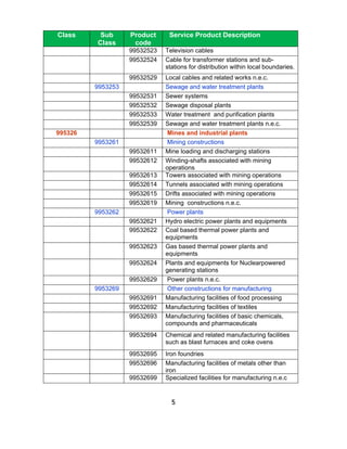 Class     Sub      Product     Service Product Description
         Class      code
                   99532523   Television cables
                   99532524   Cable for transformer stations and sub-
                              stations for distribution within local boundaries.
                   99532529   Local cables and related works n.e.c.
         9953253              Sewage and water treatment plants
                   99532531   Sewer systems
                   99532532   Sewage disposal plants
                   99532533   Water treatment and purification plants
                   99532539   Sewage and water treatment plants n.e.c.
995326                         Mines and industrial plants
         9953261               Mining constructions
                   99532611   Mine loading and discharging stations
                   99532612   Winding-shafts associated with mining
                              operations
                   99532613   Towers associated with mining operations
                   99532614   Tunnels associated with mining operations
                   99532615   Drifts associated with mining operations
                   99532619   Mining constructions n.e.c.
         9953262               Power plants
                   99532621   Hydro electric power plants and equipments
                   99532622   Coal based thermal power plants and
                              equipments
                   99532623   Gas based thermal power plants and
                              equipments
                   99532624   Plants and equipments for Nuclearpowered
                              generating stations
                   99532629    Power plants n.e.c.
         9953269               Other constructions for manufacturing
                   99532691   Manufacturing facilities of food processing
                   99532692   Manufacturing facilities of textiles
                   99532693   Manufacturing facilities of basic chemicals,
                              compounds and pharmaceuticals
                   99532694   Chemical and related manufacturing facilities
                              such as blast furnaces and coke ovens
                   99532695   Iron foundries
                   99532696   Manufacturing facilities of metals other than
                              iron
                   99532699   Specialized facilities for manufacturing n.e.c


                                5
 