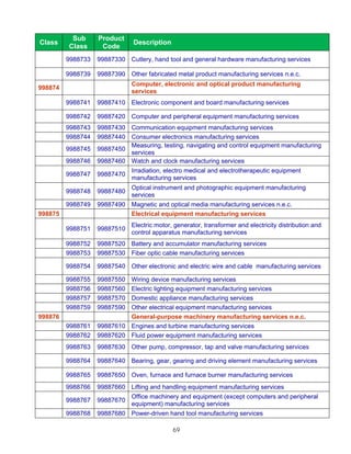 Sub      Product
Class                          Description
         Class      Code
         9988733   99887330 Cutlery, hand tool and general hardware manufacturing services

         9988739   99887390 Other fabricated metal product manufacturing services n.e.c.
                              Computer, electronic and optical product manufacturing
998874
                              services
         9988741   99887410 Electronic component and board manufacturing services

         9988742   99887420 Computer and peripheral equipment manufacturing services
         9988743   99887430 Communication equipment manufacturing services
         9988744   99887440 Consumer electronics manufacturing services
                            Measuring, testing, navigating and control equipment manufacturing
         9988745   99887450
                            services
         9988746   99887460 Watch and clock manufacturing services
                              Irradiation, electro medical and electrotherapeutic equipment
         9988747   99887470
                              manufacturing services
                              Optical instrument and photographic equipment manufacturing
         9988748   99887480
                              services
         9988749   99887490 Magnetic and optical media manufacturing services n.e.c.
998875                      Electrical equipment manufacturing services
                              Electric motor, generator, transformer and electricity distribution and
         9988751   99887510
                              control apparatus manufacturing services
         9988752   99887520 Battery and accumulator manufacturing services
         9988753   99887530 Fiber optic cable manufacturing services

         9988754   99887540 Other electronic and electric wire and cable manufacturing services

         9988755   99887550 Wiring device manufacturing services
         9988756   99887560 Electric lighting equipment manufacturing services
         9988757   99887570 Domestic appliance manufacturing services
         9988759   99887590 Other electrical equipment manufacturing services
998876                      General-purpose machinery manufacturing services n.e.c.
         9988761   99887610 Engines and turbine manufacturing services
         9988762   99887620 Fluid power equipment manufacturing services
         9988763   99887630 Other pump, compressor, tap and valve manufacturing services

         9988764   99887640 Bearing, gear, gearing and driving element manufacturing services

         9988765   99887650 Oven, furnace and furnace burner manufacturing services
         9988766   99887660 Lifting and handling equipment manufacturing services
                              Office machinery and equipment (except computers and peripheral
         9988767   99887670
                              equipment) manufacturing services
         9988768   99887680 Power-driven hand tool manufacturing services

                                             69
 