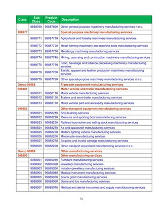 Sub      Product
Class                          Description
         Class      Code
         9988769   99887690 Other general-purpose machinery manufacturing services n.e.c.
998877                        Special-purpose machinery manufacturing services

         9988771   99887710 Agricultural and forestry machinery manufacturing services

         9988772   99887720 Metal-forming machinery and machine tools manufacturing services
         9988773   99887730 Metallurgy machinery manufacturing services

         9988774   99887740 Mining, quarrying and construction machinery manufacturing services
                            Food, beverage and tobacco processing machinery manufacturing
         9988775   99887750
                            services
                            Textile, apparel and leather production machinery manufacturing
         9988776   99887760
                            services
         9988779   99887790 Other special-purpose machinery manufacturing services n.e.c.
Group 99888                 Transport equipment manufacturing services
998881                      Motor vehicle and trailer manufacturing services
        9988811    99888110 Motor vehicle manufacturing services
        9988812    99888120 Trailers and semi-trailer manufacturing services
         9988813   99888130 Motor vehicle part and accessory manufacturing services
998882                      Other transport equipment manufacturing services
         9988821   99888210 Ship building services
         9988822   99888220 Pleasure and sporting boat manufacturing services
         9988823   99888230 Railway locomotive and rolling stock manufacturing services
         9988824   99888240   Air and spacecraft manufacturing services
         9988825   99888250   Military fighting vehicle manufacturing services
         9988826   99888260   Motorcycle manufacturing services
         9988827   99888270   Bicycles and invalid carriage manufacturing services
         9988829   99888290 Other transport equipment manufacturing services n.e.c.
Group 99889                   Other manufacturing services
998890                        Other manufacturing services
        9988901    99889010   Furniture manufacturing services
        9988902    99889020   Jewellery manufacturing services
        9988903    99889030   Imitation jewellery manufacturing services
        9988904    99889040   Musical instrument manufacturing services
        9988905    99889050   Sports good manufacturing services
        9988906    99889060   Game and toy manufacturing services

         9988907   99889070 Medical and dental instrument and supply manufacturing services


                                             70
 