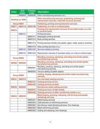 Sub      Product
Class                          Description
         Class      Code
         9988909   99889090 Other manufacturing services n.e.c.
                               Other manufacturing services; publishing, printing and
Heading no. 9989
                               reproduction services; materials recovery services
  Group 99891               Publishing, printing and reproduction services
998911 9989110     99891100 Publishing, on a fee or contract basis
                               Printing and reproduction services of recorded media, on a fee
998912
                               or contract basis
         9989121            Printing services
                   99891211 Newspaper printing services
                   99891212 Book printing services

                   99891213 Printing services directly onto plastic, glass, metal, wood or ceramics

                   99891219 Other printing services n.e.c.
         9989122   99891220 Services related to printing

         9989123   99891230 Reproduction services of recorded media, on a fee or contract basis

                               Moulding, pressing, stamping, extruding and similar plastic
  Group 99892
                               manufacturing services
                               Moulding, pressing, stamping, extruding and similar plastic
998920   9989200
                               manufacturing services
                               Moulding, pressing, stamping, extruding and similar plastic
                   99892001
                               manufacturing services
                   99892002 Vacuum plating of plastic objects
                               Casting, forging, stamping and similar metal manufacturing
  Group 99893
                               services
998931   9989310               Iron and steel casting services
                   99893101    Casting services of iron
                   99893102    Casting services of steel
998932   9989320               Non-ferrous metal casting services
                   99893021    Casting services of light metals
                   99893209    Casting services of other non-ferrous metals n.e.c.
                               Metal forging, pressing, stamping, roll forming and powder
998933   9989330
                               metallurgy services
                   99893301    Metal forging services
                   99893302    Cold extrusion or roll-forming services
                   99893303    Non-ferrous metal stamping services, from drawings
                   99893304    Metal roll-forming services
                   99893305    Cutting and stamping, from drawings




                                             71
 