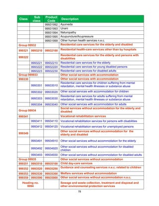  
            Sub     Product
Class                           Description
           class     Code
                   99931992    Ayurveda
                   99931993    Unani
                   99931994    Naturopathy
                   99931995    Acupuncture/Acupressure
                   99931999    Other human health services n.e.c.
Group 99932                    Residential care services for the elderly and disabled

999321 9993210 99932100 Residential health-care services other than by hospitals
                               Residential care services for the elderly and persons with
999322                         disabilities
        9993221 99932210       Residential care services for the elderly
        9993222 99932220       Residential care services for young disabled persons
        9993223 99932230       Residential care services for disabled adults
Group 999933                   Other social services with accommodation
999330                         Other social services with accommodation
                               Residential care services for children suffering from mental
         9993301 99933010      retardation, mental health illnesses or substance abuse

         9993302 99933020 Other social services with accommodation for children
                          Residential care services for adults suffering from mental
         9993303 99933030 retardation, mental health illnesses or substance abuse

        9993304 99933040 Other social services with accommodation for adults
                         Social services without accommodation for the elderly and
Group 99934              disabled
999341                         Vocational rehabilitation services
         9993411 99934110 Vocational rehabilitation services for persons with disabilities
         9993412 99934120 Vocational rehabilitation services for unemployed persons
                               Other social services without accommodation for the
999349                         elderly and disabled

         9993491 99934910 Other social services without accommodation for the elderly

                               Other social services without accommodation for disabled
         9993492 99934920
                               children
         9993493 99934930 Other social services without accommodation for disabled adults
Group 99935             Other social services without accommodation
999351 9993510 99935100 Child day-care services
999352 9993520 99935200 Guidance and counseling services n.e.c. related to children
999353 9993530 99935300 Welfare services without accommodation
999359 9993590 99935900 Other social services without accommodation n.e.c.
    Heading no.                Sewage and waste collection, treatment and disposal and
       9994                    other environmental protection services
                                            78 
 
 