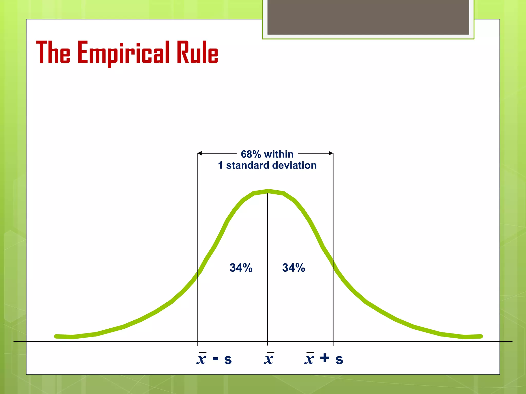 x - s x x + s
68% within
1 standard deviation
34% 34%
The Empirical Rule
 