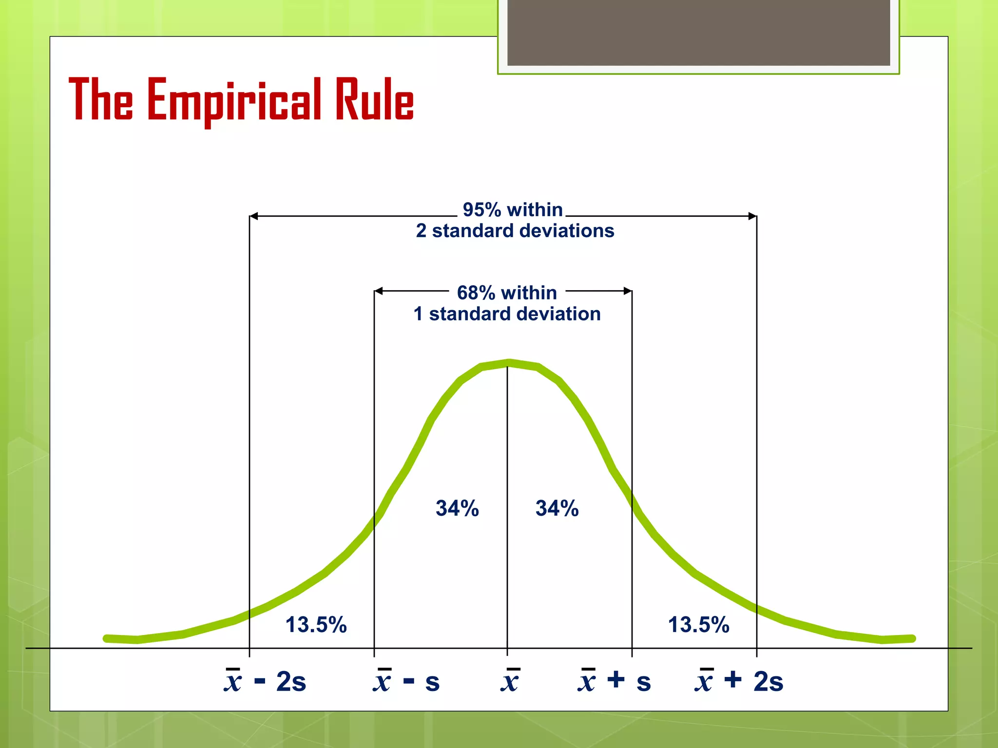 x - 2s x - s x x + 2sx + s
68% within
1 standard deviation
34% 34%
95% within
2 standard deviations
13.5% 13.5%
The Empirical Rule
 