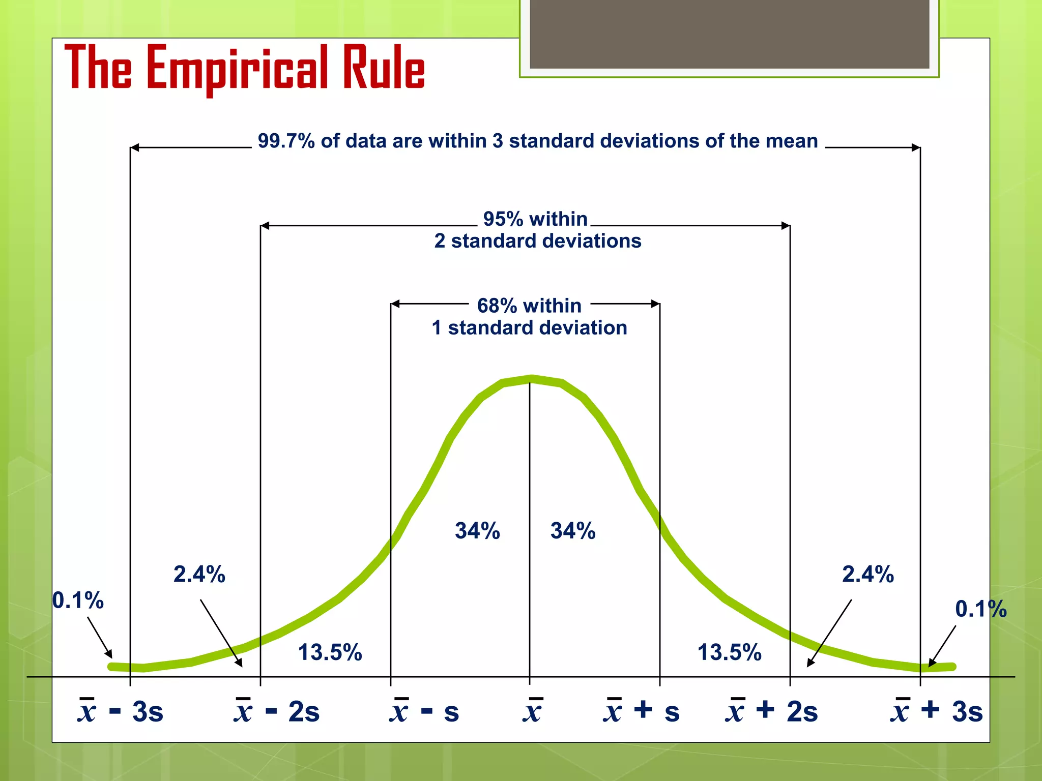 x - 3s x - 2s x - s x x + 2s x + 3sx + s
68% within
1 standard deviation
34% 34%
95% within
2 standard deviations
99.7% of data are within 3 standard deviations of the mean
0.1% 0.1%
2.4% 2.4%
13.5% 13.5%
The Empirical Rule
 