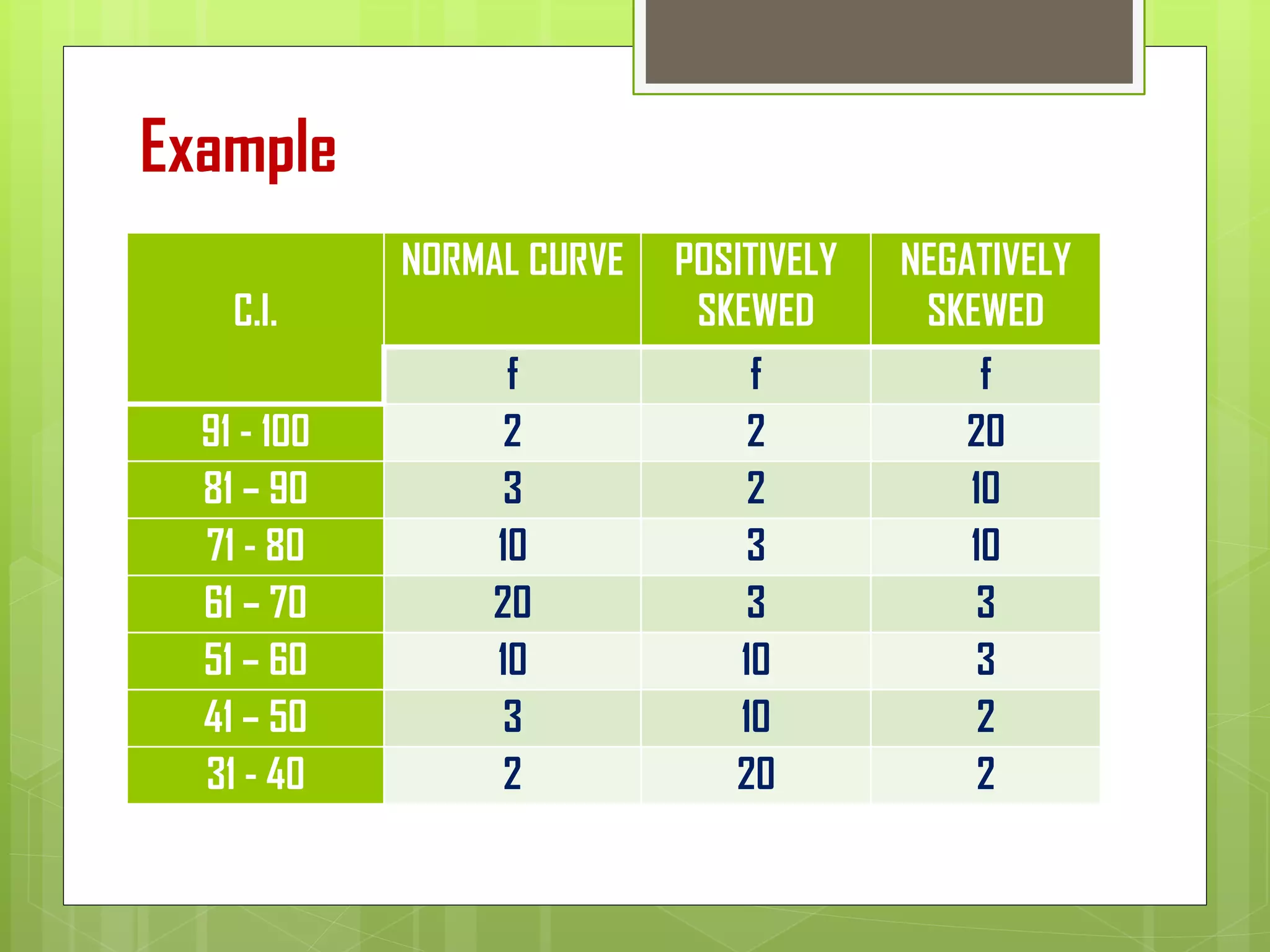 C.I.
NORMAL CURVE POSITIVELY
SKEWED
NEGATIVELY
SKEWED
f f f
91 - 100 2 2 20
81 – 90 3 2 10
71 - 80 10 3 10
61 – 70 20 3 3
51 – 60 10 10 3
41 – 50 3 10 2
31 - 40 2 20 2
Example
 