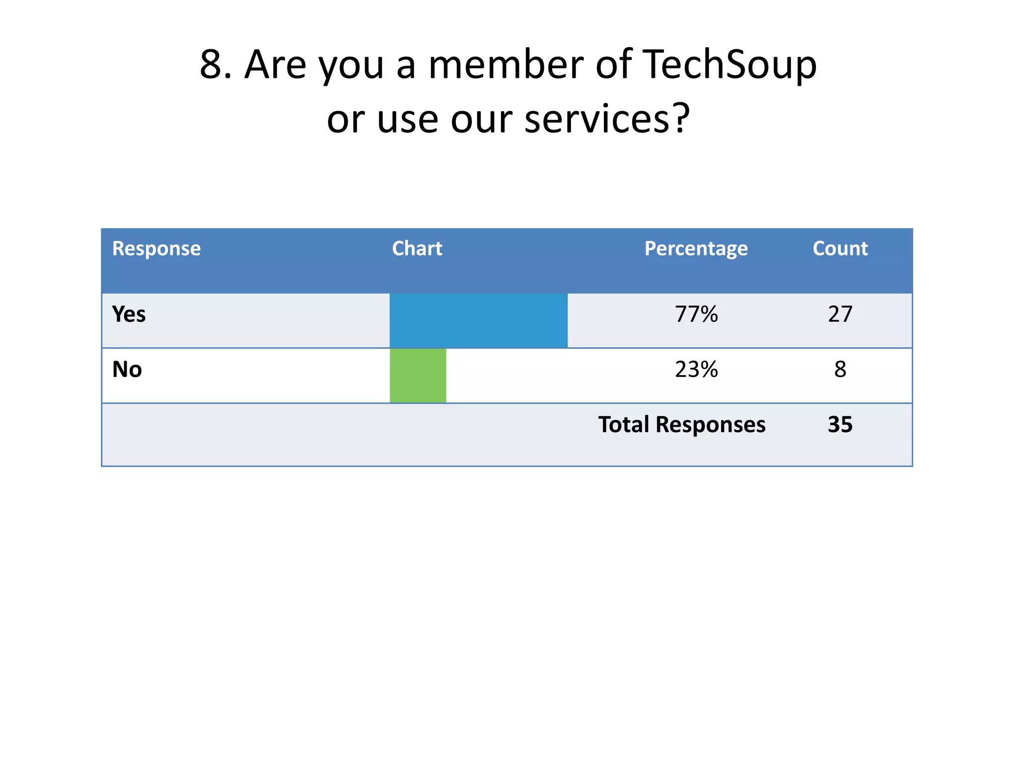 8. Are you a member of TechSoup
              or use our services?

Response        Chart         Percentage    Count

Yes                             77%          27

No                              23%          8

                          Total Responses    35
 