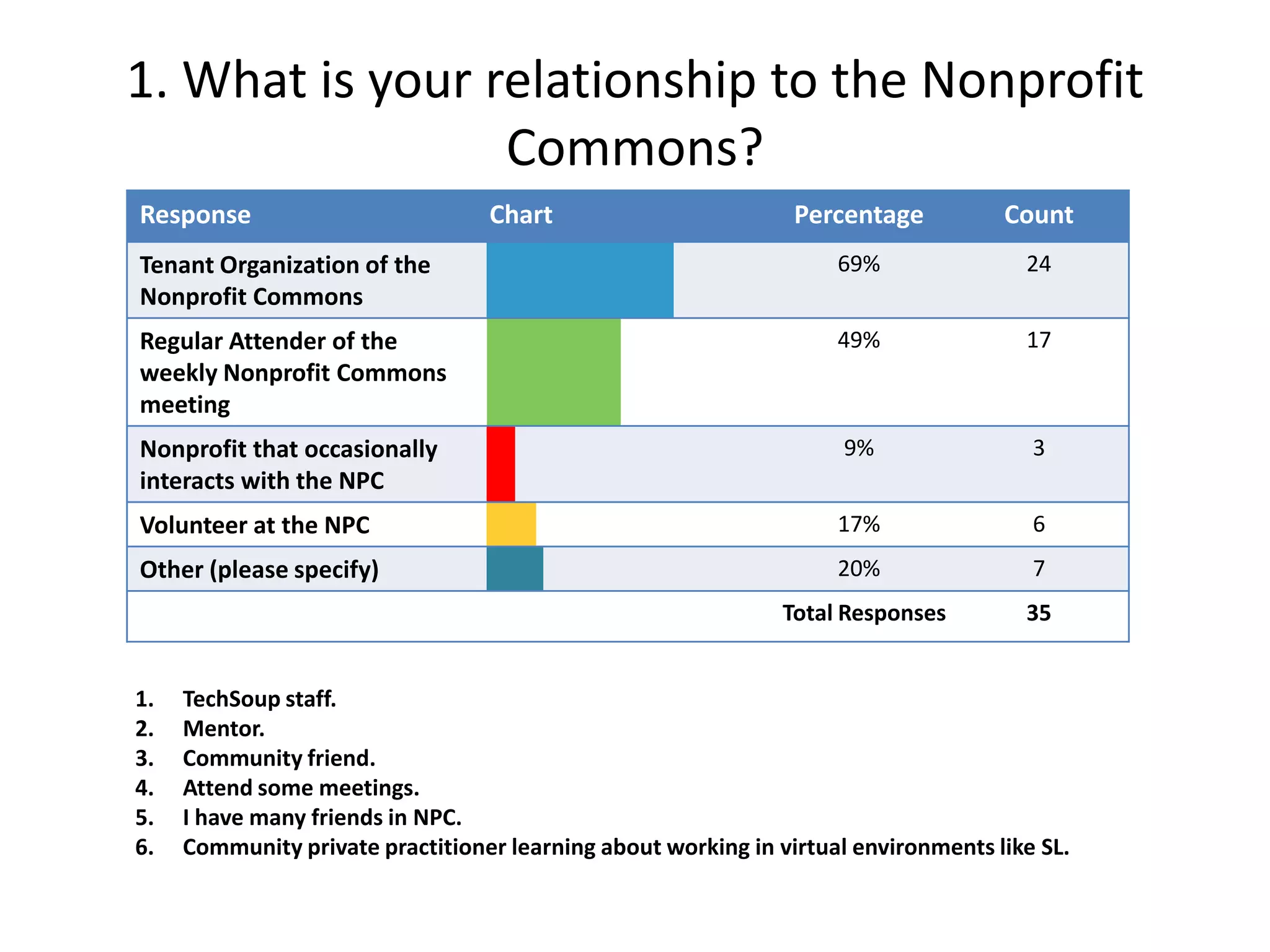 1. What is your relationship to the Nonprofit
                 Commons?
Response                          Chart                         Percentage          Count
Tenant Organization of the                                          69%               24
Nonprofit Commons
Regular Attender of the                                             49%               17
weekly Nonprofit Commons
meeting
Nonprofit that occasionally                                          9%                3
interacts with the NPC
Volunteer at the NPC                                                17%                6
Other (please specify)                                              20%                7
                                                               Total Responses        35


1.   TechSoup staff.
2.   Mentor.
3.   Community friend.
4.   Attend some meetings.
5.   I have many friends in NPC.
6.   Community private practitioner learning about working in virtual environments like SL.
 
